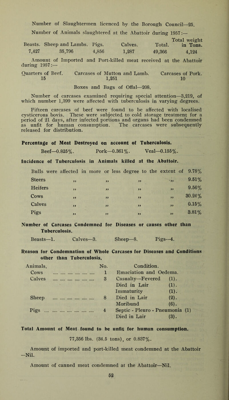 Number of Slaughtermen licenced by the Borough Council—25. Number of Animals slaughtered at the Abattoir during 1957:— Total weight Beasts. Sheep and Tanibs. Pigs. Calves. Total. in Tons. 7,427 35,796 4,856 1,287 49,366 4,124 Amount of Imported and Port-killed meat received at the Abattoir during 1957:— Quarters of Beef. Carcases of Mutton and Lamb. Carcases of Pork. 15 1,251 10 Boxes and Bags of Offal—208. Number of carcases examined requiring special attention—3,219, of which number 1,399 were affected with tuberculosis in varying degrees. Fifteen carcases of beef were found to be affected with localised cysticerous bovis. These were subjected to cold storage treatment for a period of 21 days, after infected portions and organs had been condemned as unfit for human consumption. The carcases were subsequently released for distribution. Percentage of Meat Destroyed on account of Tuberculosis. Beef—0.825%. Pork—0.361%. Veal—0.155%. Incidence of Tuberculosis in Animals killed at the Abattoir. Bulls were affected in more or less degree to the extent of 9.78% Steers >> 99 99 ' 99 9.51% Heifers 99 99 99 9.56% Cows 99 99 „ 30.24% Calves 9 9 99 99 99 0.15% Pigs 99 ,, 99 99 3.81% Number of Carcases Condemned for Diseases or causes other than Tuberculosis. Beasts—1. Calves—3. Sheep—8. Pigs—4. Reason for Condemnation of Whole Carcases for Diseases and Conditions other than Tuberculosis. Animals. No. Condition. Cows 1 Emaciation and Oedema. Calves 3 Casualty—Fevered (1). Died in Lair (1). Immaturity (1). Sheep 8 Died in Lair (2). Moribund (6). Pigs 4 Septic - Pleuro - Pneumonia (1) Died in Lair (3). Total Amount of Meat found to be unfit for human consumption. 77,356 lbs. (34.5 tons), or 0.837%. Amount of imported and port-killed meat condemned at the Abattoir —Nil. Amount of canned meat condemned at the Abattoir—Nil,