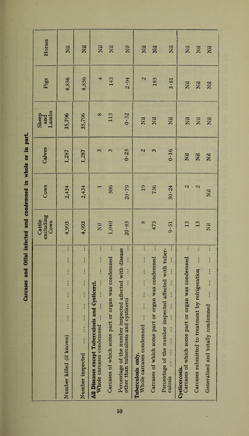 Carcases and Offal infected and condemned in whole or in part. <D Zl2 .':q *72 *n2 1^ .—1 1—« f-4 C X ;z; k 2 iz; 2 s 00^ oq M* 2 2 cn pHrrl ^ a C/3 t-3 irT lo 6 S 2 2 CO th 6 g 2 2 U cm' o O Iz; (3£) -1 s CO CO o CO 00 lo 1—1 CO CO 0 Ov ov 0\ av s r-i 00 CO <N M- lO ov tH tH Ni] ^ • 1 ' Vi -d (U c4 H) . CO • d 4) 4) 43 . d : d 4> (3 '3 3 d a (U ^ : a 4) ^ : a 4J d ^3 % d $ ' d o !3 d d , . O o d • o a *S • o ^ • <u • o 4) : -v> o Vh <0 Vi CO -v* M o CO bo .y : t o 4) !« 1 ^ . 43 : cd 2 4> to >. KJ ; (3 cc3 bo IH ccS-g frt S.8 § bo Vi \y 'p . ^ : d cS Vi Jo 43 d 4) c O O 4J O o 4-> d '5' CQ . *Jo O T3 3 s C* (u Vi O -(-> Vi ct3 Q, <0 g <U CO A >> CO o • rt 73 a-2 H CO T3 4) (3 a 4) Vi O +J Vi CC3 Ph 4) a A : to : d Vi • 4J ; 43 a . o t: nJ pH 4) a d 4) a d -M o a 4) d d o o *0 o d O ■d o p : o 4J o CO C 3 G CO d CO d -v> 13 44 9) H o ^ o s* ^ 0* (1) 43 o 3 <0 p o o i )d <0 . 43 • +J • 43 o ’.d +j a 43 -v> d d ■M O O o *0 . cS 'r3 V CO G » u Ss <+H o CO o w> 5 p •s ^ g O SH o 4) • -v» • «g o ’55 CO O 4> d CO CO 4) d 4) CO 'c3 d> CO C ^ *3 4) d CO (j CO CO u Ih cci <0 Vi pS ccJ CD ‘d u a Vi 0) rO 0) Sc§ <j Vi p 0 Vi (H ^r§ 4> CJ U Vi o Vi 4^ d a 3 6 3 (3 o 43 S 3 cc3 O (2 s CCJ 1o U C3 U 4) o !2i IZi < H U