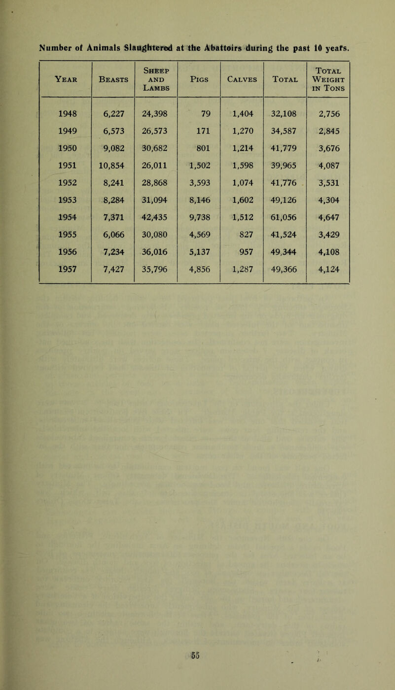 Number of Animals Slaughtered at the Abattoirs during the past 10 yeafs. Year Beasts Sheep AND Lambs Pigs Calves Total Total Weight IN Tons 1948 6,227 24,398 79 1,404 32,108 2,756 1949 6,573 26,573 171 1,270 34,587 2,845 1950 9,082 30,682 801 1,214 41,779 3,676 1951 10,854 26,011 1,502 1,598 39,965 4,087 1952 8,241 28,868 3,593 1,074 41,776 3,531 1953 8,284 31,094 8,146 1,602 49,126 4,304 1954 7,371 42,435 9,738 1,512 61,056 4,647 1955 6,066 30,080 4,569 827 41,524 3,429 1956 7,234 36,016 5,137 957 49,344 4,108 1957 7,427 35,796 4,856 1,287 49,366 4,124