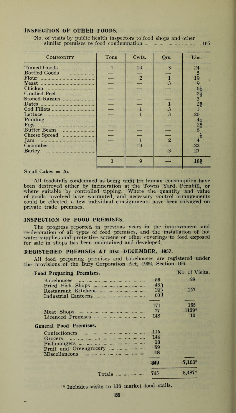 INSPECTION OF OTHER FOODS. No. of visits by public health inspectors to food shops and other similar premises re food condemnation 165 Commodity Tons Cwts. •Qrs. Lbs. Tinned Goods 1 19 3 24 Bottled Goods — — — 5 Flour — 2 1 19 , Yeast — — 3 9 Chicken — — — 6i Candied Peel — — — Stoned Raisins — — — 3 Dates — — 1- 2i Cod Fillets — 1 3 1 Lettuce — 1 3 20 Pudding — — — 4i Figs — — — 2|- Butter Beans — — — 6 Cheese Spread — — — i Jam — 1 2 4 Cucumber — 19 — 22 Barley — — 3 27 3 9 — 18| Small Cakes = 26. All foodstuffs condemned as being unfit for human consumption have been destroyed either by incineration at the Towns Yard, Fernhill, or where suitable by controlled tipping. Where the quantity and value of goods involved have warranted, and necessary control arrangements could be effected, a few individual consignments have been salvaged on private trade premises. INSPECTION OF FOOD PREMISES. The progress reported in previous years in the improvement and re-decoration of all types of food premises, and the installation of hot water supplies and protective screens or other coverings to food exposed for sale in shops has been maintained and developed. REGISTERED PREMISES AT 31st DECEMBER, 1957. All food preparing premises and bakehouses are registered under the provisions of the Bury Corporation Act, 1932, Section 196. Food Preparing Premises. Bakehouses Fried Fish Shops Restaurant Kitchens Industrial Canteens Meat Shops Licenced Premises General Food Premises. Confectioners Grocers Fishmongers Fruit and Greengrocery Miscellaneous Totals No. of Visits. 53 28 46) 12 f 157 60 ) 171 185 77 1129* 148 10 115 144 13 59 18 349 7,163* 745 8,487* * Includes visits to 118 market food stalls.
