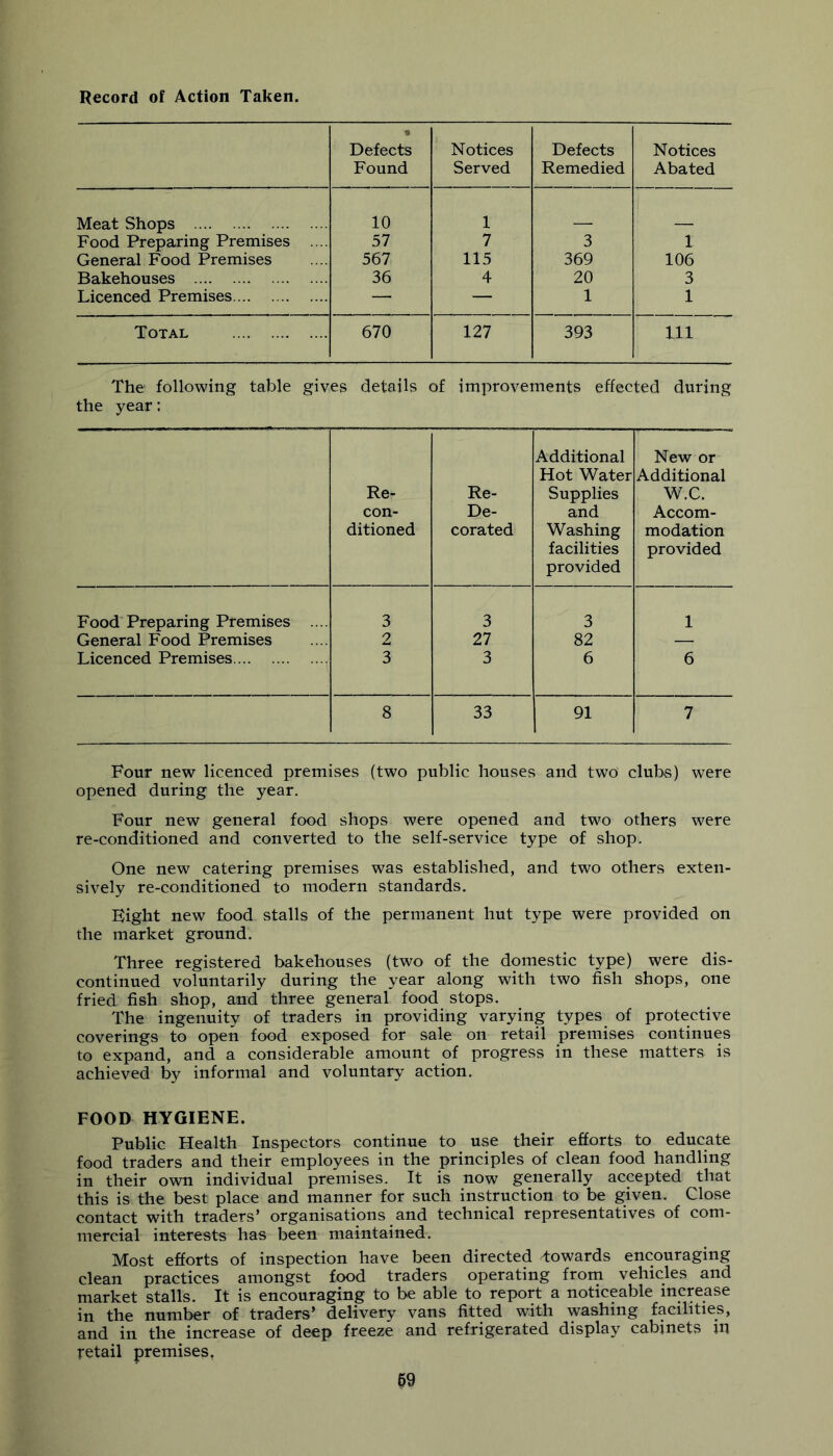 Record of Action Taken. Defects Found Notices Served Defects Remedied Notices Abated Meat Shops 10 1 Food Preparing Premises .... 57 7 3 1 General Food Premises 567 115 369 106 Bakehouses 36 4 20 3 Licenced Premises — — 1 1 Total 670 127 393 111 The following table gives details of improvements effected during the year; Re- con- ditioned Re- De- corated Additional Hot Water Supplies and Washing facilities provided New or Additional W.C. Accom- modation provided Food Preparing Premises .... 3 3 3 1 General Food Premises 2 27 82 — Licenced Premises , 3 3 6 6 8 33 91 7 Four new licenced premises (two public houses and two clubs) were opened during the year. Four new general food shops were opened and two others were re-conditioned and converted to the self-service type of shop. One new catering premises was established, and two others exten- sively re-conditioned to modern standards. Eight new food stalls of the permanent hut type were provided on the market ground. Three registered bakehouses (two of the domestic type) were dis- continued voluntarily during the year along with two fish shops, one fried fish shop, and three general food stops. The ingenuity of traders in providing varying types of protective coverings to open food exposed for sale on retail premises continues to expand, and a considerable amount of progress in these matters is achieved by informal and voluntary action. FOOD HYGIENE. Public Health Inspectors continue to use their efforts to educate food traders and their employees in the principles of clean food handling in their own individual premises. It is now generally accepted that this is the best place and manner for such instruction to be given. Close contact with traders’ organisations and technical representatives of com- mercial interests has been maintained. Most efforts of inspection have been directed /towards encouraging clean practices amongst food traders operating from vehicles and market stalls. It is encouraging to be able to report a noticeable increase in the number of traders’ delivery vans fitted with washing facilities, and in the increase of deep freeze and refrigerated display cabinets in retail premises,