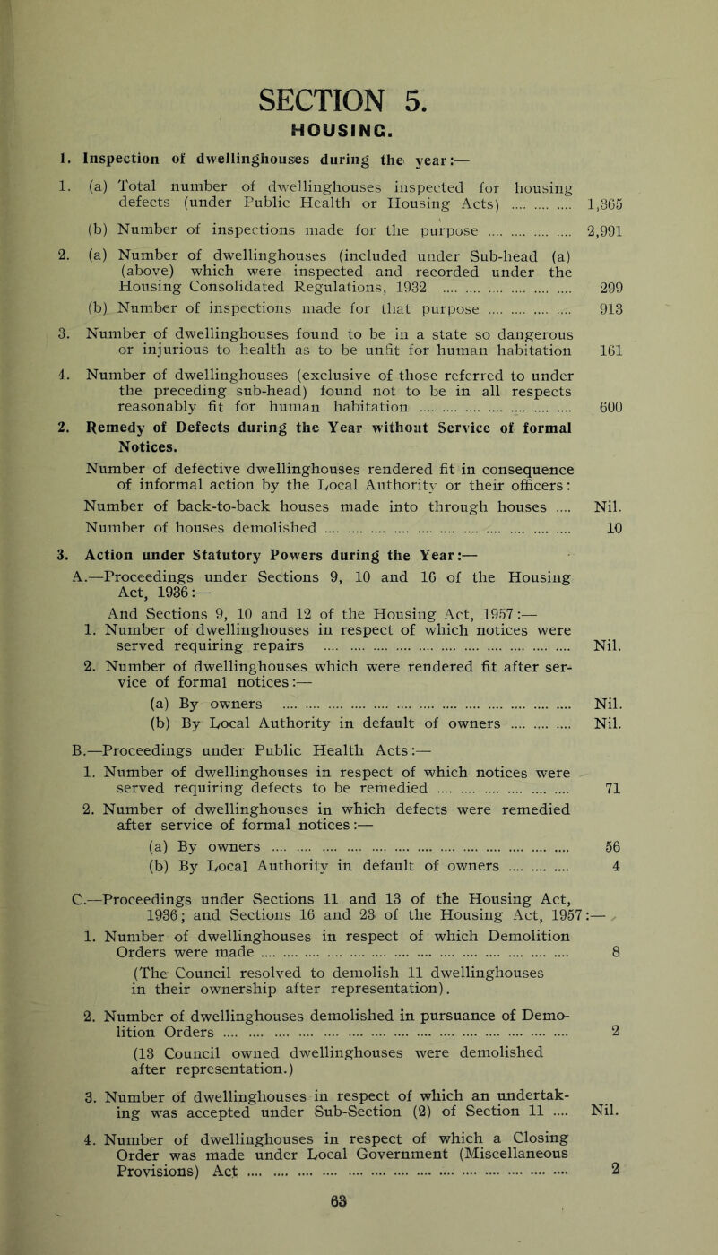 HOUSING. 1. Inspection of dwellingliousies during the year:— 1. (a) Total number of dwellinghouses inspected for housing defects (under Public Health or Housing Acts) 1,365 (b) Number of inspections made for the purpose 2,991 2. (a) Number of dwellinghouses (included under Sub-head (a) (above) which were inspected and recorded under the Housing Consolidated Regulations, 1932 299 (b) Number of inspections made for that purpose 913 3. Number of dwellinghouses found to be in a state so dangerous or injurious to health as to be unfit for human habitation 161 4. Number of dwellinghouses (exclusive of those referred to under the preceding sub-head) found not to be in all respects reasonably fit for human habitation 600 2. Remedy of Defects during the Year without Service of formal Notices. Number of defective dwellinghouses rendered fit in consequence of informal action by the Local Authority or their officers: Number of back-to-back houses made into through houses .... Nil. Number of houses demolished 10 3. Action under Statutory Powers during the Year:— A. —Proceedings under Sections 9, 10 and 16 of the Housing Act, 1936:— And Sections 9, 10 and 12 of the Housing Act, 1957:— 1. Number of dwellinghouses in respect of which notices were served requiring repairs Nil. 2. Number of dwellinghouses which were rendered fit after ser- vice of formal notices :— (a) By owners Nil. (b) By Local Authority in default of owners Nil. B. —Proceedings under Public Health Acts:— 1. Number of dwellinghouses in respect of which notices were served requiring defects to be remedied 71 2. Number of dwellinghouses in which defects were remedied after service of formal notices:— (a) By owners 56 (b) By Local Authority in default of owners 4 C. —Proceedings under Sections 11 and 13 of the Housing Act, 1936; and Sections 16 and 23 of the Housing Act, 1957:— 1. Number of dwellinghouses in respect of which Demolition Orders were made 8 (The Council resolved to demolish 11 dwellinghouses in their ownership after representation), 2. Number of dwellinghouses demolished in pursuance of Demo- lition Orders 2 (13 Council owned dwellinghouses were demolished after representation.) 3. Number of dwellinghouses in respect of which an undertak- ing was accepted under Sub-Section (2) of Section 11 .... Nil. 4. Number of dwellinghouses in respect of which a Closing Order was made under Local Government (Miscellaneous Provisions) Act 2