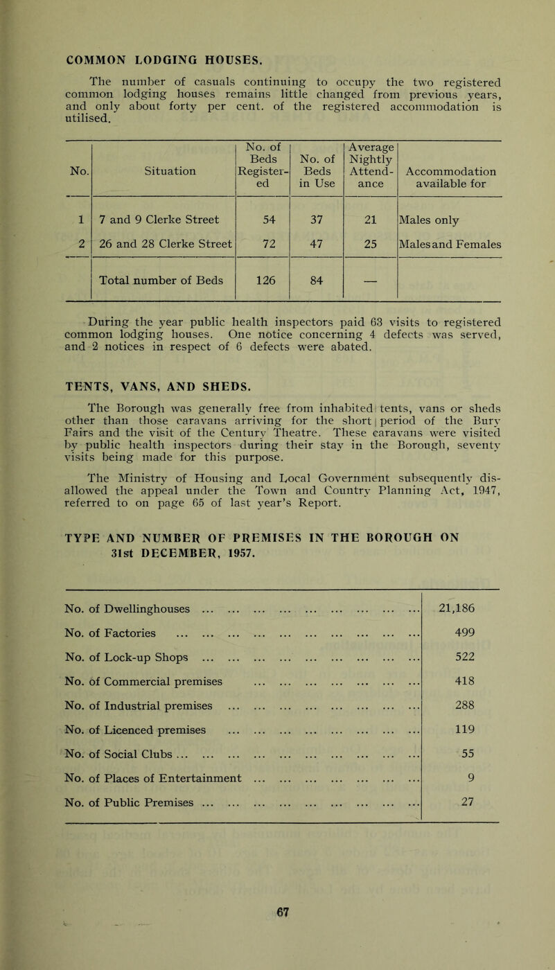 COMMON LODGING HOUSES. The number of casuals continuing to occupy the two registered common lodging houses remains little changed from previous years, and only about forty per cent, of the registered accommodation is utilised. No. Situation No. of Beds Register- ed No. of Beds in Use Average Nightly Attend- ance Accommodation available for 1 7 and 9 Clerke Street 54 37 21 Males only 2 26 and 28 Clerke Street 72 47 25 Males and Females Total number of Beds 126 84 — During the year public health inspectors paid 63 visits to registered common lodging houses. One notice concerning 4 defects was served, and 2 notices in respect of 6 defects were abated. TENTS, VANS, AND SHEDS, The Borough was generally free from inhabited tents, vans or sheds other than those caravans arriving for the short 1 period of the Bury Fairs and the visit of the Century Theatre. These caravans were visited by public health inspectors during their stay in the Borough, seventy visits being made for this purpose. The Ministry of Housing and Local Government subsequently dis- allowed the appeal under the Town and Country Planning Act, 1947, referred to on page 65 of last year’s Report. TYPE AND NUMBER OF PREMISES IN THE BOROUGH ON 31st DECEMBER, 1957. No. of Dwellinghouses 21,186 No. of Factories 499 No. of Lock-up Shops 522 No. of Commercial premises 418 No. of Industrial premises 288 No. of Licenced premises 119 No. of Social Clubs 55 No. of Places of Entertainment 9 No. of Public Premises 27 Si
