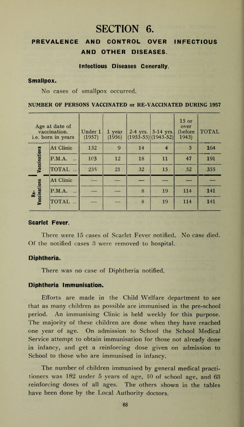 PREVALENCE AND CONTROL OVER INFECTIOUS AND OTHER DISEASES. Infectious Diseases Cenerally. Smallpox. No cases of smallpox occurred. NUMBER OF PERSONS VACCINATED or RE-VACCINATED DURING 1957 Age a vacc i.e. bor t date of ination. n in years Under 1 (1957) 1 year (1956) 2-4 yrs. (1953-55) 5-14 yrs. (1943-52) 15 or over (before 1943) TOTAL CO c _o At Clinic 132 9 14 4 5 164 C8 P.M.A. .. 103 12 18 11 47 191 o ta > TOTAL .. 235 21 32 15 52 355 M C o At Clinic — — — — — — ■ 0) C DS 'u P.M.A. .. — — 8 19 114 141 o ta > TOTAL .. — — 8 19 114 141 Scarlet Fever. There were 15 cases of Scarlet Fever notified. No case died. Of the notified cases 3 were removed to hospital. Diphtheria. There was no case of Diphtheria notified. Diphtheria Immunisation. Efforts are made in the Child Welfare department to see that as many children as possible are immunised in the pre-school period. An immunising- Clinic is held weekly for this purpose. The majority of these children are done when they have reached one year of age. On admission to School the School Medical Service attempt to obtain immunisation for those not already done in infancy, and get a reinforcing dose given on admission to School to those who are immunised in infancy. The number of children immunised by general medical practi- tioners was 182 under 5 years of age, 10 of school age, and 63 reinforcing doses of all ages. The others shown in the tables have been done by the Local Authority doctors.