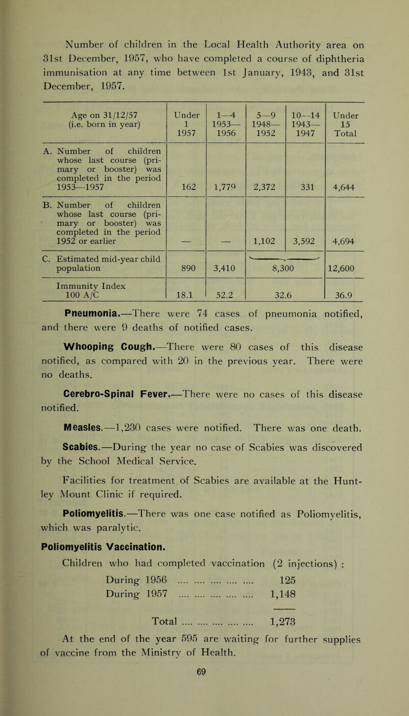 31st December, 1957, who have completed a course of diphtheria immunisation at any time between 1st January, 1943, and 31st December, 1957. Age on 31/12/57 (i.e. born in year) Under 1 1957 1—4 1953— 1956 5—9 1948— 1952 10—14 1943— 1947 Under 15 Total A. Number of children whose last course (pri- mary or booster) was completed in the period 1953—1957 162 1,779 2,372 331 4,644 B. Number of children whose last course (pri- mary or booster) was completed in the period 1952 or earlier 1,102 3,592 4,694 C. Estimated mid-year child population 890 3,410 8,300 12,600 Immunity Index 100 A/C 18.1 52.2 32.6 36.9 Pneumoilia.—There were 74 cases of pneumonia notified, and there were 9 deaths of notified cases. Whooping Coilgh.—There were 80 cases of this disease notified, as compared with 20 in the previous year. There were no deaths. Cerebro-Spinal Fever.—There were no cases of this disease notified. Measles.—1,230 cases were notified. There was one death. Scabies.—During the year no case of Scabies was discovered by the School Medical Service. Facilities for treatment of Scabies are available at the Hunt- ley Mount Clinic if required. Poliomyeiitis.—There was one case notified as Poliomvelitis, which was paralytic. Poliomyelitis Vaccination. Children who had completed vaccination (2 injections) : During 1956 125 During 1957 1,148 Total 1,273 At the end of the year 595 are waiting for further supplies of vaccine from the Ministry of Health.