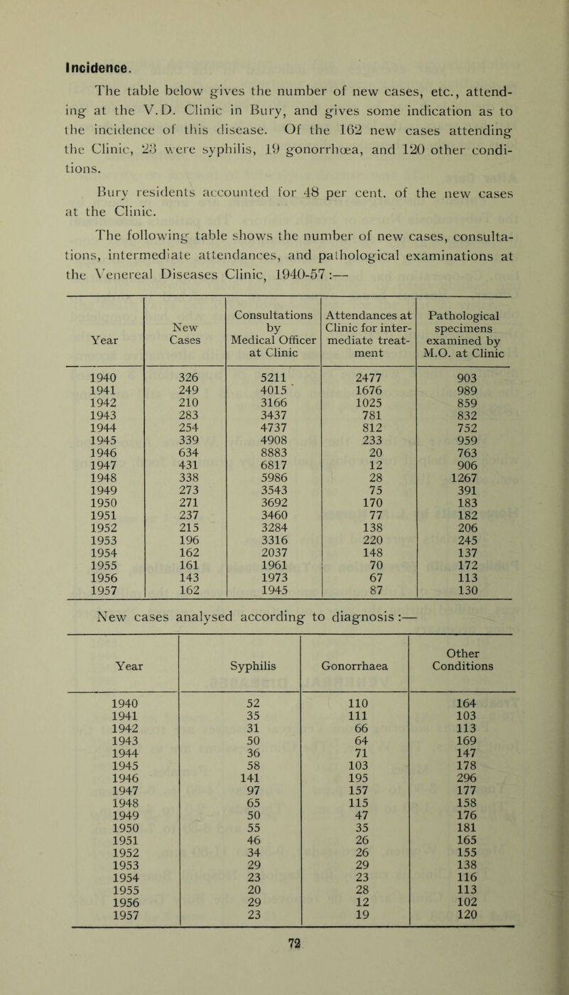 Incidence. The table below gives the number of new cases, etc., attend- ing at the V.D. Clinic in Bury, and gives some indication as to the incidence of this disease. Of the 162 new cases attending: the Clinic, 2o v.'ere syphilis, 19 gonorrhoea, and 120 other condi- tions. Bury residents accounted for 48 per cent, of the new cases at the Clinic. The following table shows the number of new cases, consulta- tions, intermediate attendances, and pathological examinations at the Venereal Diseases Clinic, 1940-57 :— Year New Cases Consultations by Medical Officer at Clinic Attendances at Clinic for inter- mediate treat- ment Pathological specimens examined by M.O. at Clinic 1940 326 5211 2477 903 1941 249 4015 ■ 1676 989 1942 210 3166 1025 859 1943 283 3437 781 832 1944 254 4737 812 752 1945 339 4908 233 959 1946 634 8883 20 763 1947 431 6817 12 906 1948 338 5986 28 1267 1949 273 3543 75 391 1950 271 3692 170 183 1951 237 3460 77 182 1952 215 3284 138 206 1953 196 3316 220 245 1954 162 2037 148 137 1955 161 1961 70 172 1956 143 1973 67 113 1957 162 1945 87 130 New cases analysed according to diagnosis :— Year Syphilis Gonorrhaea Other Conditions 1940 52 110 164 1941 35 111 103 1942 31 66 113 1943 50 64 169 1944 36 71 147 1945 58 103 178 1946 141 195 296 1947 97 157 177 1948 65 115 158 1949 50 47 176 1950 55 35 181 1951 46 26 165 1952 34 26 155 1953 29 29 138 1954 23 23 116 1955 20 28 113 1956 29 12 102 1957 23 19 120