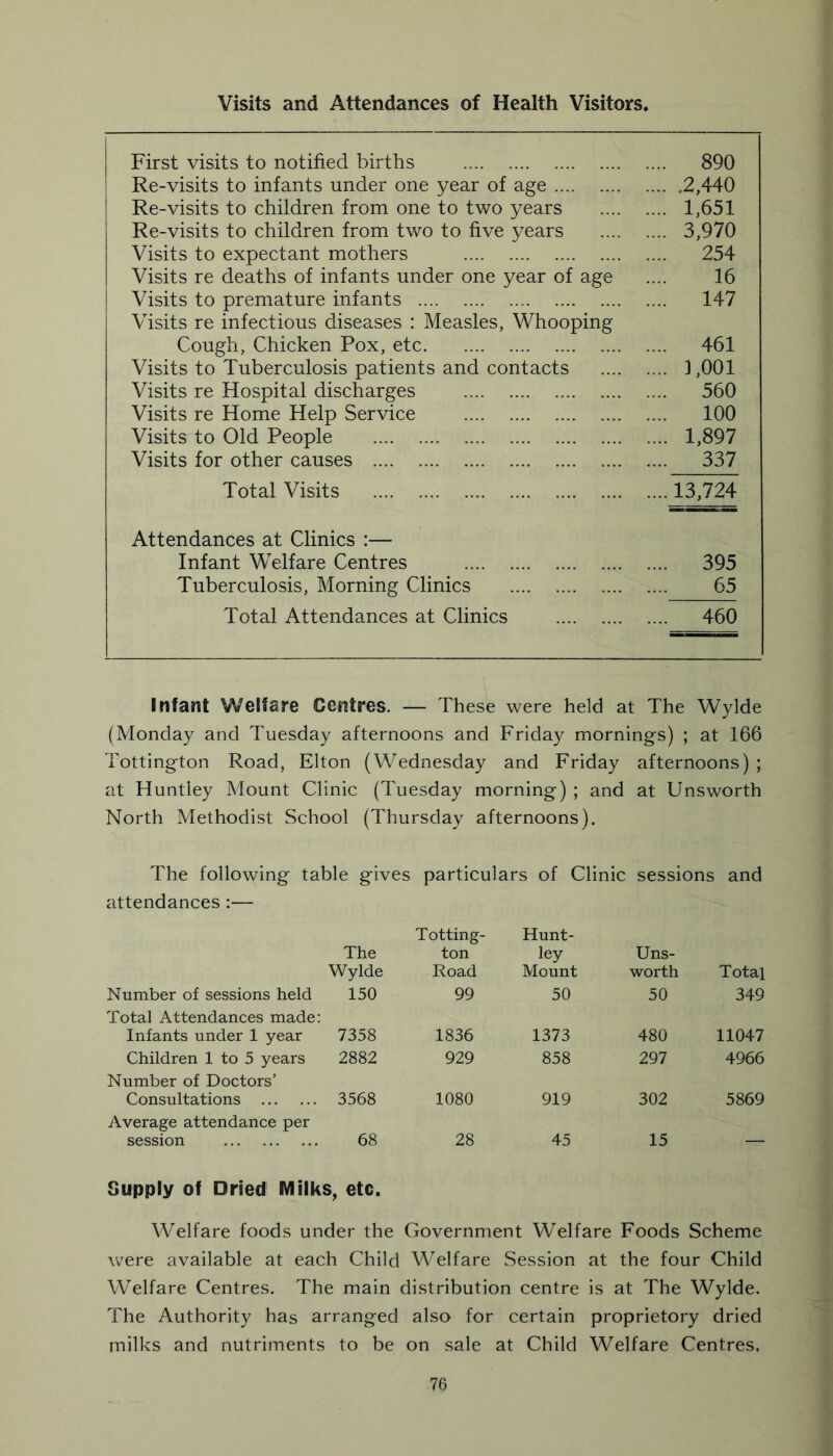 Visits and Attendances of Health Visitors. First visits to notified births .... 890 Re-visits to infants under one year of age 2,440 Re-visits to children from one to two years .... 1,651 Re-visits to children from tvv^o to five years .... 3,970 Visits to expectant mothers .... 254 Visits re deaths of infants under one year of age 16 Visits to premature infants .... 147 Visits re infectious diseases : Measles, Whooping- Cough, Chicken Pox, etc .... 461 Visits to Tuberculosis patients and contacts .... 1,001 Visits re Hospital discharges .... 560 Visits re Home Help Service .... 100 Visits to Old People .... 1,897 Visits for other causes .... 337 Total Visits .... 13,724 Attendances at Clinics :— Infant Welfare Centres .... 395 Tuberculosis, Morning Clinics 65 Total Attendances at Clinics .... 460 Infant Welfare Centres. — These were held at The Wylde (Monday and Tuesday afternoons and Friday mornings) ; at 166 Tottington Road, Elton (Wednesday and Friday afternoons) ; at Huntley Mount Clinic (Tuesday morning) ; and at Unsworth North Methodist School (Thursday afternoons). The following table gives particulars of Clinic sessions and attendances :— The Wylde Totting- ton Road Hunt- ley Mount Uns- worth Total Number of sessions held 150 99 50 50 349 Total Attendances made: Infants under 1 year 7358 1836 1373 480 11047 Children 1 to 5 years 2882 929 858 297 4966 Number of Doctors’ Consultations 3568 1080 919 302 5869 Average attendance per session 68 28 45 15 — Supply of Dried Milks, etc. Welfare foods under the Government Welfare Foods Scheme were available at each Child Welfare Session at the four Child Welfare Centres. The main distribution centre is at The Wylde. The Authority has arranged also for certain proprietory dried milks and nutriments to be on sale at Child Welfare Centres.
