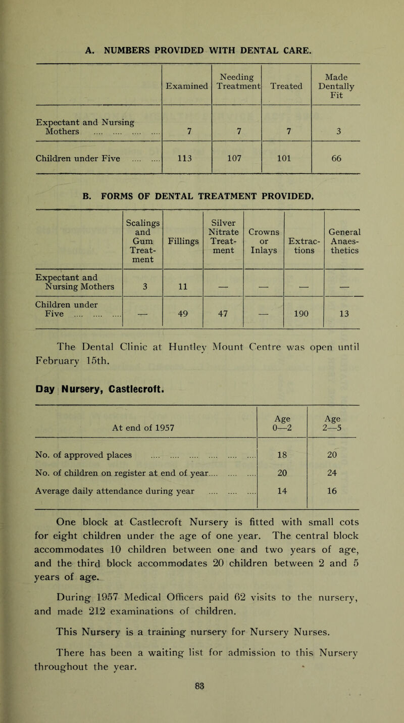 A. NUMBERS PROVIDED WITH DENTAL CARE. Examined Needing Treatment Treated Made Dentally Fit Expectant and Nursing Mothers 7 7 7 3 Children under Five 113 107 101 66 B. FORMS OF DENTAL TREATMENT PROVIDED. Scalings and Gum Treat- ment Fillings Silver Nitrate Treat- ment Crowns or Inlays Extrac- tions General Anaes- thetics Expectant and Nursing Mothers 3 11 — — — — Children under Five — 49 47 — 190 13 The Dental Clinic at Huntley Mount Centre was open until February 15th. Day Nursery, Castlecrolt. Age Age At end of 1957 0—2 2—5 No. of approved places 18 20 No. of children on register at end of year 20 24 Average daily attendance during year 14 16 One block at Castlecrolt Nursery is fitted with small cots for eight children under the age of one year. The central block accommodates 10 children between one and two years of age, and the third block accommodates 20 children between 2 and 5 years of age. During 1957 Medical Officers paid 62 visits to the nursery, and made 212 examinations of children. This Nursery is a training nursery for Nursery Nurses. There has been a waiting list for admission to this Nursery throughout the year.