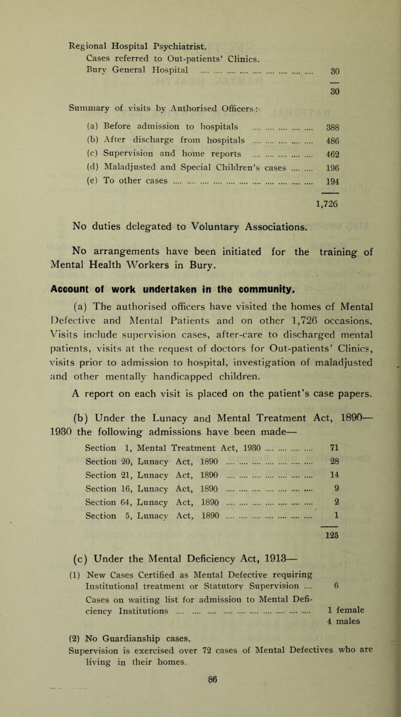 Regional Hospital Psychiatrist. Cases referred to Out-patients’ Clinics. Bury General Hospital 30 30 Summary of visits by Authorised Officers; (a) Before admission to hospitals 388 (b) After discharge from hospitals 486 (c) Supervision and home reports 462 (d) Maladjusted and Special Children’s cases 196 (e) To other cases 194 1,726 No duties delegated to Voluntary Associations. No arrangements have been initiated for the training of Mental Health Workers in Bury. Account of work undertaken in the community. (a) The authorised officers have visited the homes of Mental Defective and Mental Patients and on other 1,726 occasions. Visits include supervision cases, after-care to discharged mental patients, visits at the request of doctors for Out-patients’ Clinics, visits prior to admission to hospital, investigation of maladjusted and other mentally handicapped children. A report on each visit is placed on the patient’s case papers. (b) Under the Lunacy and Mental Treatment Act, 1890— 1930 the following admissions have been made— Section 1, Mental Treatment Act, 1930 71 Section 20, Lunacy Act, 1890 28 Section 21, Lunacy Act, 1890 14 Section 16, Lunacy Act, 1890 9 Section 64, Lunacy Act, 1890 2 Section 5, Lunacy Act, 1890 1 125 (c) Under the Mental Deficiency Act, 1913— (1) New Cases Certified as Mental Defective requiring Institutional treatment or vStatutory Supervision .... 6 Cases on waiting list for admission to Mental Defi- ciency Institutions 1 female 4 males (2) No Guardianship cases. Supervision is exercised over 72 cases of Mental Defectives who are living in their homes.