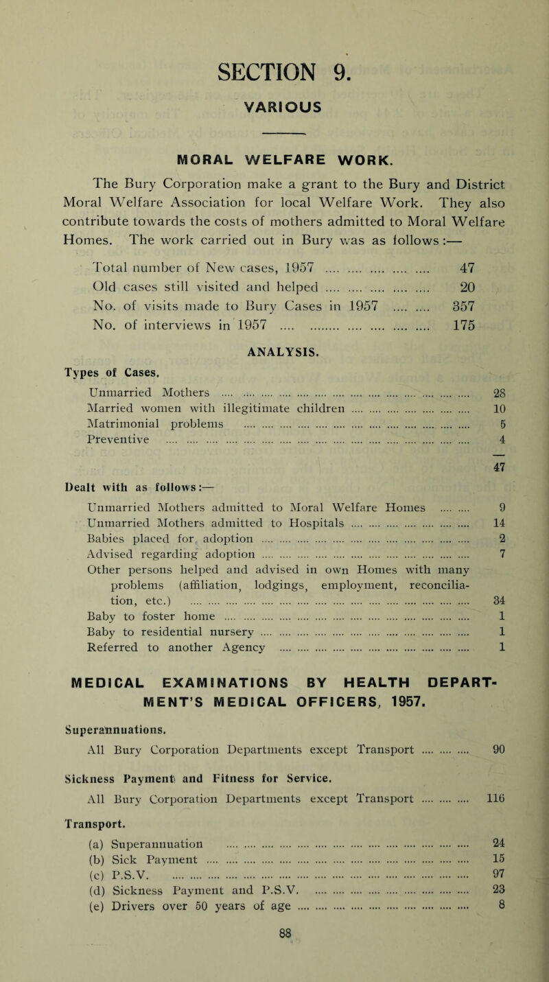 VARIOUS MORAL WELFARE WORK. The Bury Corporation make a grant to the Bury and District Moral Welfare Association for local Welfare Work. They also contribute towards the costs of mothers admitted to Moral Welfare Homes. The work carried out in Bury was as follows :— Total number of New cases, 1957 47 Old cases still visited and helped 20 No. of visits made to Bury Cases in 1957 357 No. of interviews in 1957 175 ANALYSIS. Types of Cases. Unmarried Mothers 28 Married women with illegitimate children 10 Matrimonial problems 5 Preventive 4 47 Dealt with as follows:— Unmarried Mothers admitted to Moral Welfare Homes 9 Unmarried Mothers admitted to Hospitals 14 Babies placed for, adoption 2 Advised regarding adoption 7 Other persons helped and advised in own Homes wdth many problems (affiliation^ lodgings, employment, reconcilia- tion, etc.) 34 Baby to foster home 1 Baby to residential nursery 1 Referred to another Agency 1 MEDICAL EXAMINATIONS BY HEALTH DEPART- MENT’S MEDICAL OFFICERS, 1957. Supera'nnuations. All Bury Corporation Departments except Transport 90 Sickness Payment and Fitness for Service. All Bury Corporation Departments except Transport 110 Transport. (a) Superannuation 24 (b) Sick Payment 15 (c) P.S.V 97 (d) Sickness Payment and P.S.V 23 (e) Drivers over 50 years of age 8