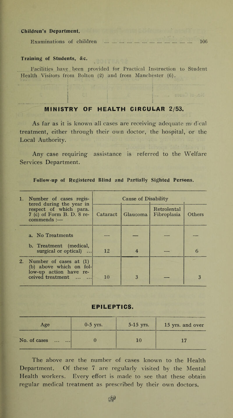 Children’s Department. Examinations of children 106 Training of Students, &c. Facilities have been provided for Practical Instruction to Student Health Visitors from Bolton (2) and from Manchester (6). MINISTRY OF HEALTH CIRCULAR 2/53. As far as it is known all cases are receiving adequate m: dical treatment, either through their own doctor, the hospital, or the Local Authority. Any case requiring assistance is referred to the Welfare Services Department. FolIow=iip of Registered Blind and Partially Sighted Persons. 1. Number of cases regis- tered during the year in respect of which para. 7 (c) of Form B. D. 8 re- commends :— Cause of Di isability Cataract Glaucoma Retrolental Fibroplasia Others a. No Treatments — — — — b. Treatment (medical, surgical or optical) ... 12 4 — 6 2. Number of cases at (1) (b) above which on fol- low-up action have re- ceived treatment 10 3 — 3 EPILEPTICS. Age 0-5 yrs. 5-15 yrs. 15 yrs. and over No. of cases 0 10 17 The above are the number of cases known to the Health Department. Of these 7 are regularly visited by the Mental Health workers. Every effort is made to see that these obtain regular medical treatment as prescribed by their own doctors.
