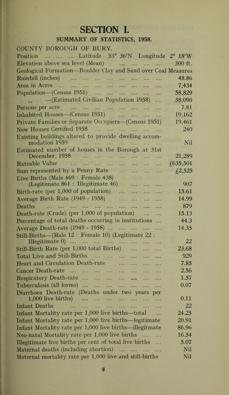 SECTION I. SUMMARY OF STATISTICS, 1958. COUNTY BOROUGH OF BURY. Position Latitude 53° 36'N Longitude 2° 18'W Elevation above sea level (Mean) 300 ft. Geological Formation—Boulder Clay and Sand over Coal Measures Rainfall (inches) 48.86 Area in Acres 7,434 Population—(Census 1951) 58,829 ,, —(Estimated Civilian Population 1958) .... 58,090 Persons per acre 7.81 Inhabited Houses—(Census 1951) 19,162 Private Families or Separate Occupiers—(Census 1951) 19,461 New Houses Certified 1958 240 Existing buildings altered to provide dwelling accom- modation 1959 Nil Estimated number of houses in the Borough at 31st December, 1958 21,289 Rateable Value £635,501 Sum represented by a Penny Rate £2,525 Live Births (Male 469 : Female 438) (Legitimate 861 : Illegitimate 46) 907 Birth-rate (per 1,000 of population) 15.61 Average Birth Rate (1949 - 1958) 14.99 Deaths 879 Death-rate (Crude) (per 1,000 of population) 15.13 Percentage of total deaths occurring in institutions .... 44.3 Average Death-rate (1949 - 1958) 14.35 Still-Births—(Male 12 : Female 10) (Legitimate 22 : Illegitimate 0) 22 Still-Birth Rate (per 1,000 total Births) 23.68 Total Live and Still-Births 929 Heart and Circulation Death-rate 7.85 Cancer Death-rate 2.56 Respiratory Death-rate 1.57 Tuberculosis (all forms) 0.07 Diarrhoea Death-rate (Deaths under two years per 1,000 live births) 0.11 Infant Deaths 22 Infant Mortality rate per 1,000 live births—total .... 24.25 Infant Mortality rate per 1,000 live births—legitimate 20.91 Infant Mortality rate per 1,000 live births—illegitmate 86.96 Neo-natal Mortality rate per 1,000 live births 16.54 Illegitimate live births per cent of total live births .... 5.07 Maternal deaths (including abortion) Nil Maternal mortality rate per 1,000 live and still-births Nil