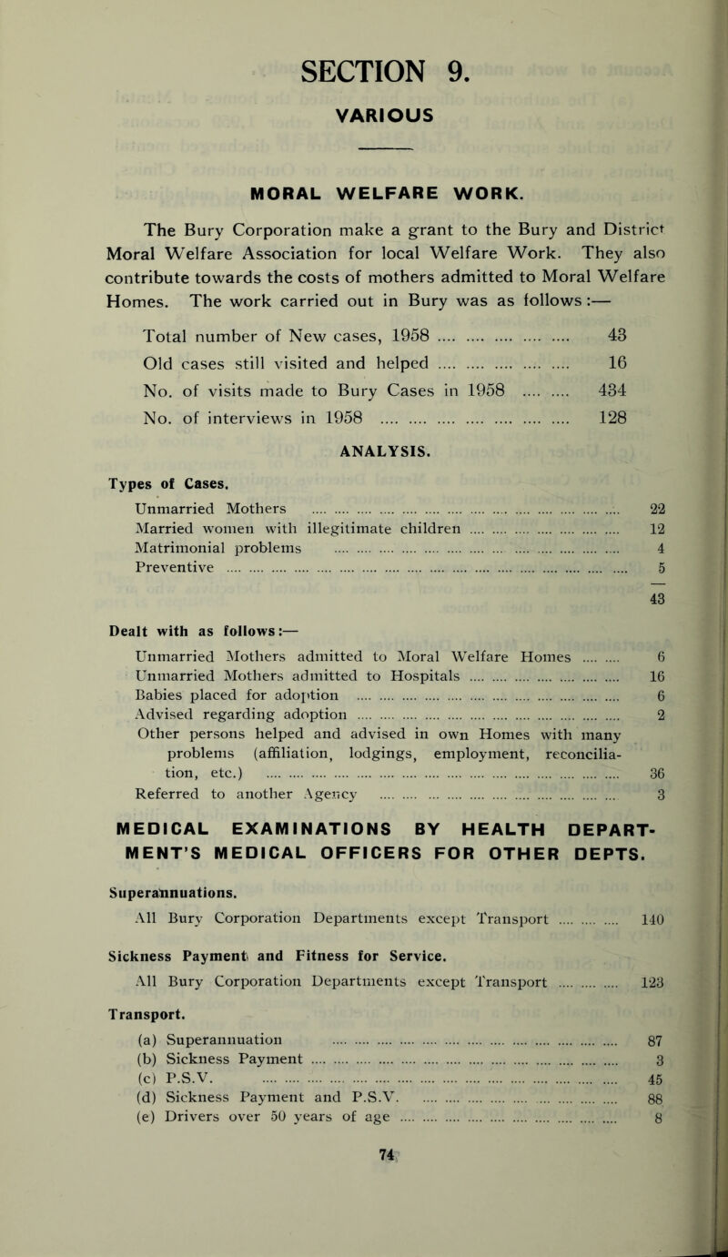 VARIOUS MORAL WELFARE WORK. The Bury Corporation make a grant to the Bury and District Moral Welfare Association for local Welfare Work. They also contribute towards the costs of mothers admitted to Moral Welfare Homes. The work carried out in Bury was as follows :— Total number of New cases, 1958 43 Old cases still visited and helped 16 No. of visits made to Bury Cases in 1958 434 No. of interviews in 1958 128 ANALYSIS. Types of Cases. Unmarried Mothers 22 Married women with illegitimate children 12 Matrimonial problems 4 Preventive 5 43 Dealt with as follows:— Unmarried Mothers admitted to Moral Welfare Homes 6 Unmarried Mothers admitted to Hospitals 16 Babies placed for adoption 6 Advised regarding adoption 2 Other persons helped and advised in own Homes with many problems (affiliation, lodgings, employment, reconcilia- tion, etc.) 36 Referred to another Agency 3 MEDICAL EXAMINATIONS BY HEALTH DEPART- MENT’S MEDICAL OFFICERS FOR OTHER DEPTS. Superannuations. All Bury Corporation Departments except Transport 140 Sickness Payment and Fitness for Service. All Bury Corporation Departments except Transport 123 Transport. (a) Superannuation 87 (b) Sickness Payment 3 (c) P.S.V 45 (d) Sickness Payment and P.S.V 88 (e) Drivers over 50 years of age 8