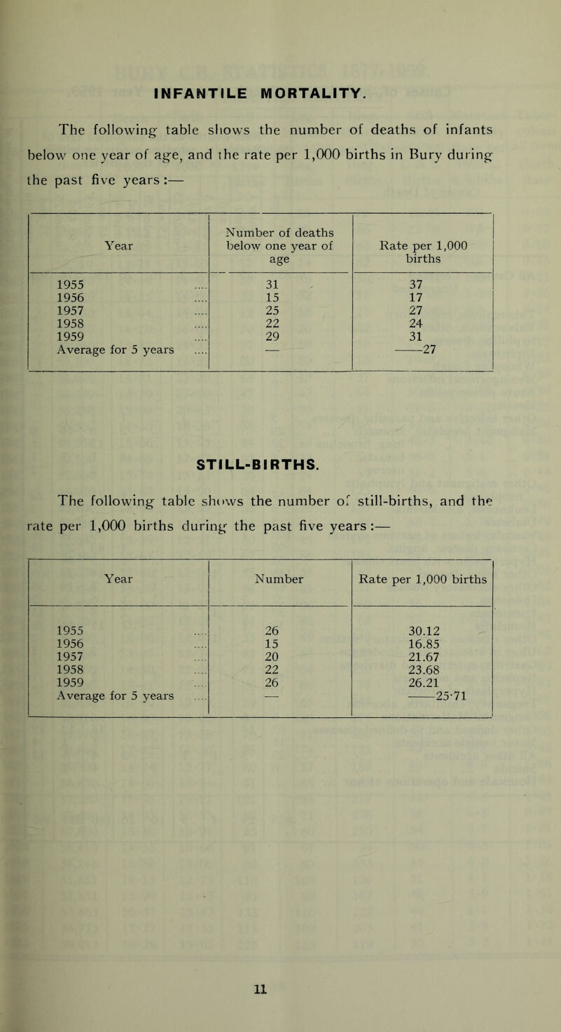 INFANTILE MORTALITY. The following table shows the number of deaths of infants below one year of age, and the rate per 1,000 births in Bury during the past five years:— Year Number of deaths below one year of age Rate per 1,000 births 1955 31 37 1956 15 17 1957 25 27 1958 22 24 1959 29 31 Average for 5 years — 27 STILL-BIRTHS. The following table shows the number of still-births, and the rate per 1,000 births during- the past five years :— Year Number Rate per 1,000 births 1955 26 30.12 1956 15 16.85 1957 20 21.67 1958 22 23.68 1959 26 26.21 Average for 5 years — 25-71