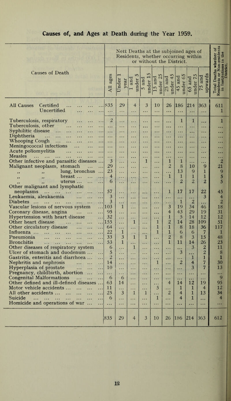 Causes of, and Ages at Death during the Year 1959. Nett Resk Deaf lents or ;hs at , whe withe the ; :ther )Ut tl subjo OCCU5 ie Dif ined rring strict ages of within ^ 42 o c ^ v v I v'S’S ass St £ r* t) ^ Causes of Death cn <D &0 a < rH « S T3 <D p in -3 u 1 i—i G P >n C l-i 05 « m g 3 3 P rrl 10 ^ (U m r6 CM P 3 -d S 3 in T3 G P -d £ d) vo P P § a m ^ ^ & ^ o 5 .a ; Js3Q ° a a 3| a H 05 All Causes Certified 835 29 4 3 10 26 186 214 363 an Uncertified 1 Tuberculosis, respiratory 2 1 1 1 Tuberculosis, other Syphilitic disease Diphtheria Whooping Cough Meningococcal infections Acute poliomyelitis Measles Other infective and parasitic diseases ... 3 1 1 1 2 Malignant neoplasm, stomach 29 2 8 10 9 21 ,, ,, lung, bronchus ... 23 13 9 1 9 1 ,, ,, breast 4 l 1 1 1 5 ,, ,, uterus Other malignant and lymphatic 6 2 2 2 5 i neoplasms 57 1 17 17 22 45 Leukaemia, aleukaemia 3 3 4 Diabetes 3 i i 2 , Vascular lesions of nervous system 103 1 3 19 34 46 18 * Coronary disease, angina 95 4 43 29 19 31 Hypertension with heart disease 32 1 5 14 12 12 Other heart disease 155 1 i 2 14 28 109 51 Other circulatory disease 64 l 1 8 18 36 117 1 Influenza 22 i i 1 6 6 7 1 Pneumonia 33 3 1 1 2 8 3 15 48 Bronchitis 53 1 1 11 14 26 23 Other diseases of respiratory system 6 1 3 2 11 : Ulcer of stomach and duodenum 5 *3 2 8 : Gastritis, enteritis and diarrhoea 2 1 1 1 Nephritis and nephrosis 14 l 2 4 7 30 I Hyperplasia of prostate 10 3 7 13 ! Pregnancy, childbirth, abortion Congenital Malformations 6 6 9 Other defined and ill-defined diseases ... 63 14 4 14 12 19 95 i Motor vehicle accidents 11 5 1 1 4 12 All other accidents 25 3 1 1 2 4 1 13 34 Suicide 6 1 4 1 4 Homicide and operations of war 835 29 4 3 10 26 186 214 363 i 612