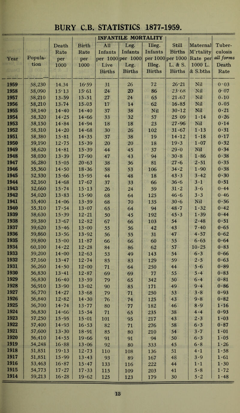 BURY C.B. STATISTICS 1877-1959. Year Popula- tion Death Rate per 1000 Birth Rate per 1000 INFANTILE MORTALITY Still Births per 1000 L. & S. Births Maternal M'rtality Rate per 1000 L. & S.bths Tuber- culosis all forms Death Rate All Infants per 1000 Live Births Leg. Infants per 1000 Leg. Births Hleg. Infants per 1000 IHeg. Births 1959 58,230 14.34 16*59 31 26 72 26-21 Nil 0-03 1958 58,090 15-13 15-61 24 20 86 23- 68 Nil 0- 07 1957 58,210 13-59 15.51 27 24 65 21-67 Nil 0-10 1956 58,210 13-74 15.03 17 14 62 16.85 Nil 0-05 1955 58,140 14-40 14-40 37 38 Nil 30-12 Nil 0-21 1954 58,320 14-25 14-66 33 32 57 25 09 1-14 0-26 1953 58,150 14-84 14-94 18 18 23 27-96 Nil 0-14 1952 58,310 14-20 14-68 30 26 102 31-67 1-13 0-31 1951 58,380 15-81 14-35 37 38 19 14-12 1-18 0-17 1950 59,190 12-75 15-39 20 20 18 19-3 1-07 0-32 1949 58,620 14-81 15-39 44 45 37 29-0 Nil 0-34 1948 58,030 13-39 17-90 47 43 94 30-8 1-86 0-38 1947 56,280 15-05 20-63 38 36 81 27-6 2-51 0-35 1946 55,360 14-50 18-36 58 53 106 34-2 1-90 0-38 1945 52,530 15-66 15-95 44 48 18 43-3 3-42 0-30 1944 52,160 14-68 17-67 37 33 66 36-6 3-1 0-51 1943 52,660 15-74 15-13 26 24 59 31-2 3-6 0-44 1942 54,020 13-83 15-90 68 64 125 46-6 3-3 0-46 1941 55,400 14-06 13-59 68 70 135 30-6 Nil 0-56 1940 55,310 17-54 13-07 65 64 94 48-7 1-32 0-42 1939 58,630 15-39 12-21 50 45 192 45-3 1-39 0-44 1938 59,380 13-67 12-82 67 66 103 54 2-48 0-51 1937 59,620 15-46 13-00 55 56 42 43 7-40 0-65 1936 59,860 13-56 13-92 56 55 31 47 4-57 0-62 1935 59,800 15-00 11-87 66 66 60 55 6-65 0-64 1934 60,100 14-22 12-28 84 86 62 57 10-25 0-83 1933 59,200 14-00 12-63 53 49 143 54 6-3 0-66 1932 57,160 13-47 12-74 85 83 129 59 2-5 0-63 1931 56,260 14-50 12-00 71 64 250 44 5-6 0-89 1930 56,830 13-41 12-87 69 69 77 55 5-4 0-83 1929 56,830 16-40 13-59 79 65 342 50 6-4 0-81 1928 56,910 13-90 13-02 90 85 171 49 9-4 0-86 1927 56,770 14-27 13-68 79 71 250 53 3-8 0-93 1926 56,840 12-82 14-30 76 74 125 43 9-8 0-82 1925 56,700 14-74 13-77 80 77 182 46 8-9 1-16 1924 56,830 14-66 15-54 71 65 235 38 4-4 0-93 1923 57,250 15-95 15-01 101 95 217 43 2-3 1-03 1922 57,400 14-93 16-53 82 71 276 58 6-3 0-87 1921 57,600 13-30 18-91 85 80 210 54 3-7 1-01 1920 56,410 14-55 19-66 91 91 94 50 6-3 1-05 1919 54,248 16-88 13-06 92 80 333 45 6-8 1-26 1918 51,851 19-13 12-73 110 108 136 51 4-1 1-58 1917 51,851 15-99 13-43 93 89 167 48 3-9 1-61 1916 53,463 16-87 15-47 133 116 222 44 1-1 1-30 1915 54,773 17-27 17-33 115 109 203 41 5-8 1-72 1914 59,213 16-28 19-62 125 123 179 30 5-2 1-48