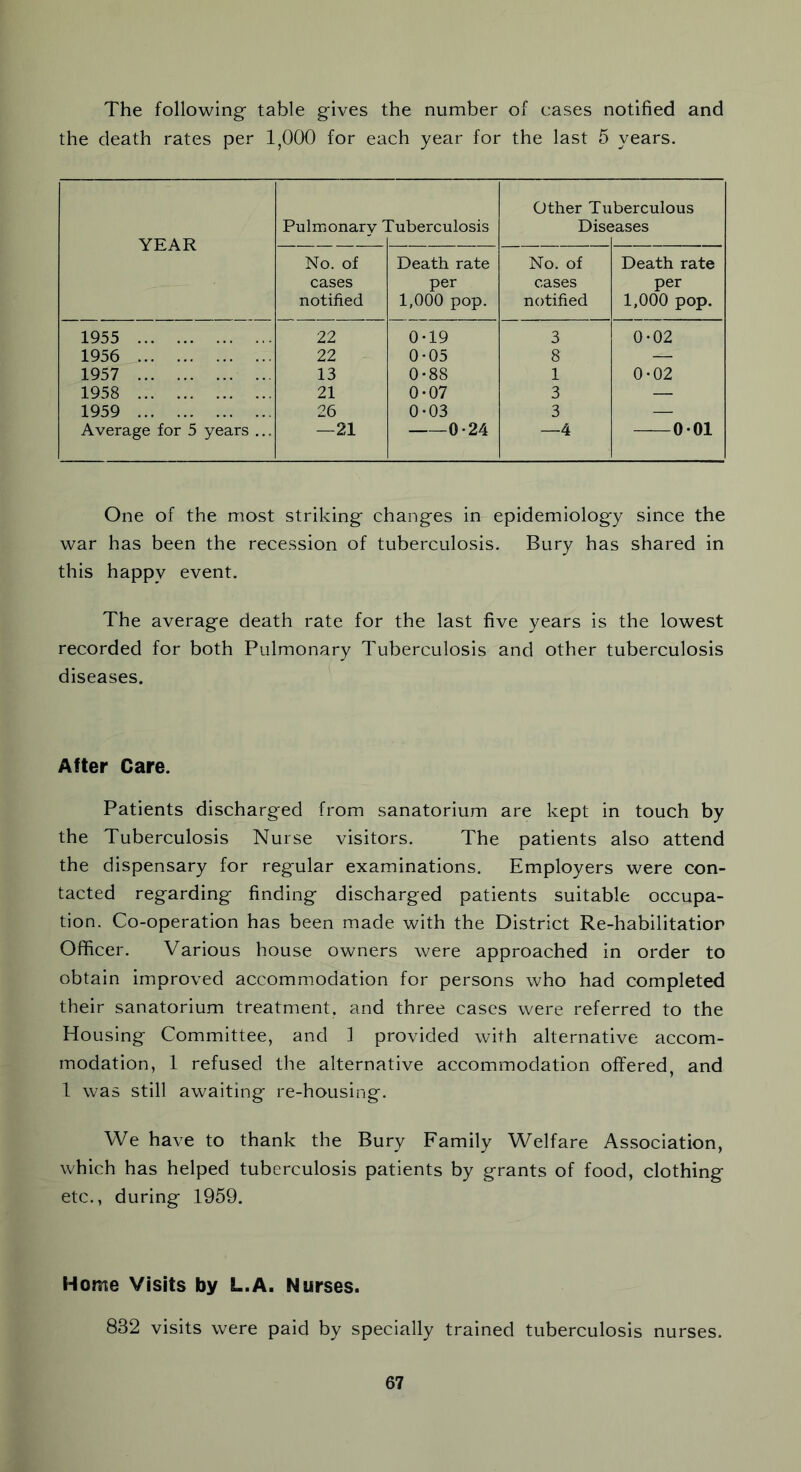The following- table gives the number of cases notified and the death rates per 1,000 for each year for the last 5 years. YEAR Pulmonary ruberculosis Other Tu Dise berculous sases No. of cases notified Death rate per 1,000 pop. No. of cases notified Death rate per 1,000 pop. 1955 22 0-19 3 0-02 1956 22 0-05 8 — 1957 13 0-88 1 0-02 1958 21 0-07 3 — 1959 26 0-03 3 — Average for 5 years ... —21 0-24 —4 001 One of the most striking- chang-es in epidemiology since the war has been the recession of tuberculosis. Bury has shared in this happy event. The average death rate for the last five years is the lowest recorded for both Pulmonary Tuberculosis and other tuberculosis diseases. Alter Care. Patients discharged from sanatorium are kept in touch by the Tuberculosis Nurse visitors. The patients also attend the dispensary for regular examinations. Employers were con- tacted regarding finding discharged patients suitable occupa- tion. Co-operation has been made with the District Re-habilitation Officer. Various house owners were approached in order to obtain improved accommodation for persons who had completed their sanatorium treatment, and three cases were referred to the Housing Committee, and 1 provided with alternative accom- modation, 1 refused the alternative accommodation offered, and 1 was still awaiting re-housing. We have to thank the Bury Family Welfare Association, which has helped tuberculosis patients by grants of food, clothing etc., during 1959. Home Visits by L.A. Nurses. 832 visits were paid by specially trained tuberculosis nurses.