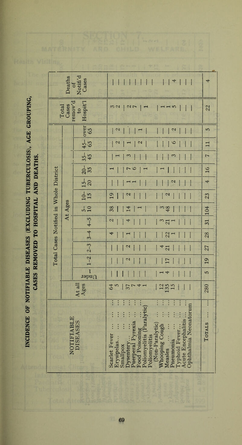 INCIDENCE OF NOTIFIABLE DISEASES (EXCLUDING TUBERCULOSIS), AGE GROUPING, CASES REMOVED TO HOSPITAL AND DEATHS. co „ -C! “ CO £ ^ Q Z° i i i i i i i i i m i r 91V -M o di d+' ” s m i ~ i I I o aj in mi i i r i i I o in t-h I japufl CM tH CM 1*° I mi s i i * i mi mi mi i i ii i i i i i i mil i i ii? i i mil mill i sm i i i i ftn co <u bo << cm in in | | HfOH | | w (J C/3 PQ W t—I P w ££ OQ -a -P bo >•> 3 <u : D CO <o . .2 b • g K a 0 • ►'•a .2.2213 c9 : Ph a +3 +j b u co vs sp bo & 2P a .22 . . +3 a ■ • ftft o p-S £ > Oh 81 il a 6 o - 2 3 W rt §\2 S 2 * -2 +j o, CLt: MH cd .g*,rr So. .. .. w w ^ ^ „ Tj 5 ^ a) Cm ooivoSP^tl o I- 6 o o o COWa)PPnPftCftPH « pj >» O ftft