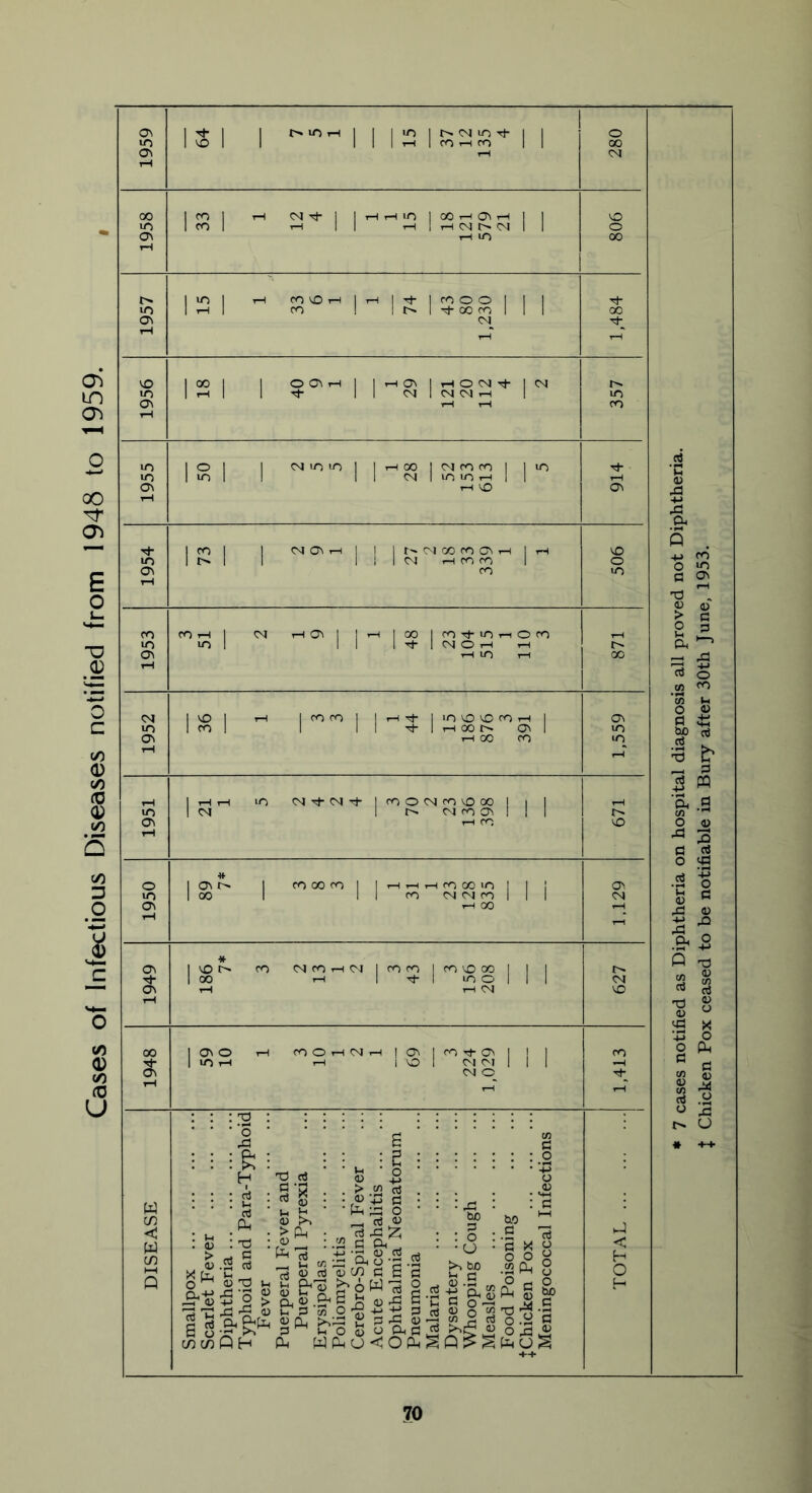 Cases of Infectious Diseases notified from 1948 to 1959. IS 1 Cl rH CM rH o\ rH lO 00 tH Ci CM M; rH 1—1 VO 1 00 1 I O Cl rH I I rH Cl 1 rH O CM M- 1 CM Oi rH rH co rH Cl rH VO Cl rH 1 ^ 1 1 CM Cl H 1 1 1 r- CM CO CO Cl rH j rH VO m 1 I 1 li 1 CM rH CO CO | o Cl CO m tH m in 1 II 1 M- | CM O rH rH Cl rH lO rH 00 tH m 1 co 1 1 II Th 1 rH 00 Cl 1 in Cl rH 00 CO in rH 1 rH rH in CMM-CMM-ICOOCMCOIOOOI I 1 in 1 CM 1 t CM CO Ci 1 1 1 Cl rH CO vo rH O I CI r>. 1 CO 00 CO 1 I rH rH rH CO 00 in 1 1 1 m 1 00 1 1 1 CO CM CM CO 1 1 1 CM Cl rH 00 tH i—i rH * Cl | vo CO CM CO rH <M 1 COCO 1 CO vo 00 1 1 I rj- 1 oo rH | 1 m o 1 1 1 CM Ol rH rH CM vo rH 00 | Cl o rH CO O rH C\J rH 1 1 co Ci | ! I CO 3; 1 in rH rH | O 1 CM CM I I I *H CM CD rH rH rH 1 B ’ co G &: H v rt « 3 > G C > co oS g : cj g : . <o ‘43 a • rt in Jh ’ Ph G3 O ^ . > Ph • rf ,G £ :::::: o +3 o w cn C • MH : : xi : : w> b.o M • • o --S G W tn l-H : <u : fr, Uh tj : « _ : .2 G Ph . g «J .r a 8 -2 d HOtdoWGS’S : : g g8 < H O Q mallpo: :arlet 1 iphthe yphoid Fever uerper; Puerp rysipel oliomy erebro- cute E phthal neumo .S | U 8 (S S 8> ,<o (OCT .4) n .G Uh cncnQH Ph W CP o < O CP S Q > S fe O S I * 7 cases notified as Diphtheria on hospital diagnosis all proved not Diphtheria. J Chicken Pox ceased to be notifiable in Bury after 30th June, 1953.