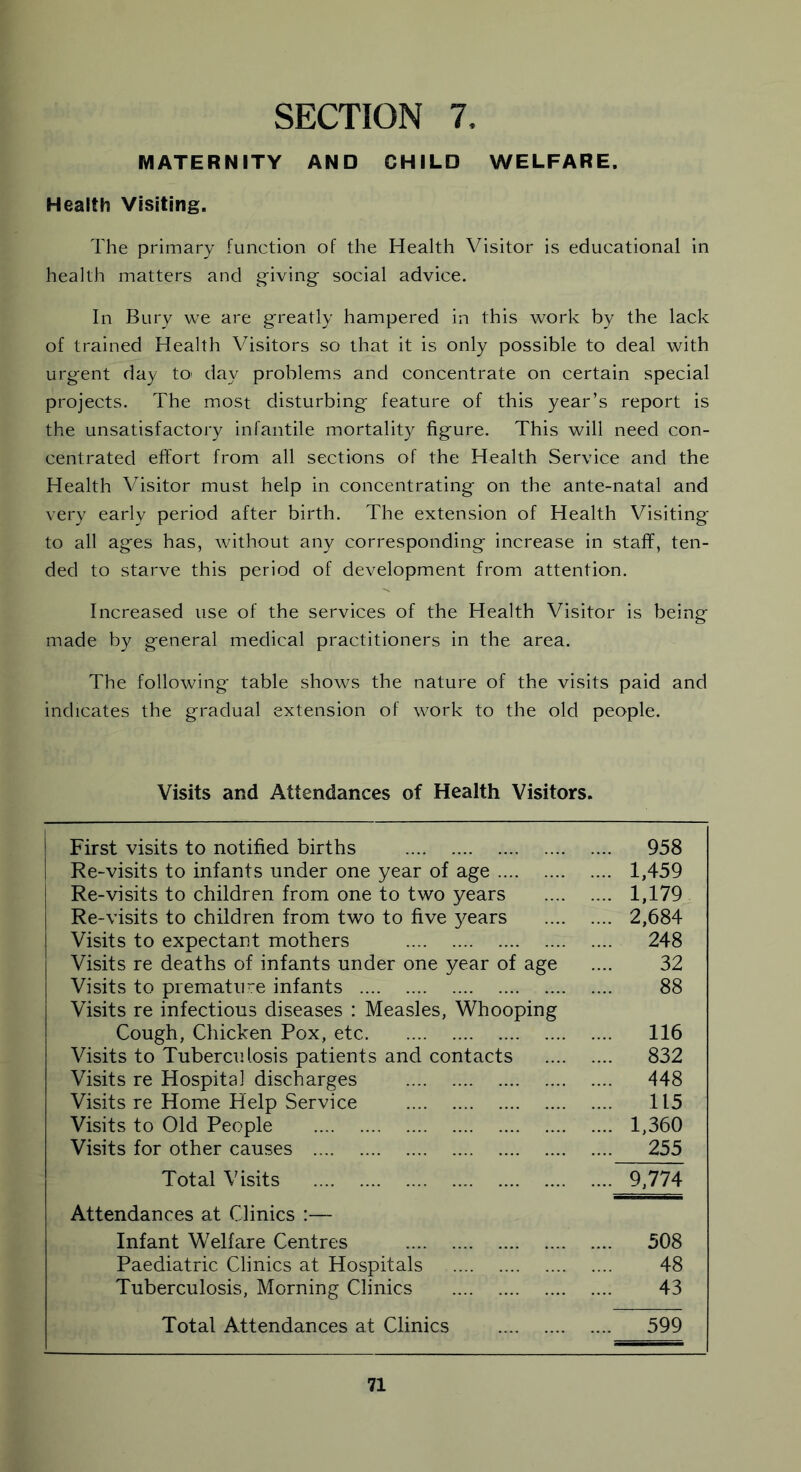 SECTION 7, MATERNITY AND CHILD WELFARE. Health Visiting. The primary function of the Health Visitor is educational in health matters and giving- social advice. In Bury we are greatly hampered in this work by the lack of trained Health Visitors so that it is only possible to deal with urgent day to> day problems and concentrate on certain special projects. The most disturbing feature of this year’s report is the unsatisfactory infantile mortality figure. This will need con- centrated effort from all sections of the Health Service and the Health Visitor must help in concentrating on the ante-natal and very early period after birth. The extension of Health Visiting to all ages has, without any corresponding increase in staff, ten- ded to starve this period of development from attention. Increased use of the services of the Health Visitor is being made by general medical practitioners in the area. The following table shows the nature of the visits paid and indicates the gradual extension of work to the old people. Visits and Attendances of Health Visitors. First visits to notified births .... 958 Re-visits to infants under one year of age .... 1,459 Re-visits to children from one to two years .... 1,179 Re-visits to children from two to five years .... 2,684 Visits to expectant mothers .... 248 Visits re deaths of infants under one year of age 32 Visits to premature infants 88 Visits re infectious diseases : Measles, Whooping Cough, Chicken Pox, etc .... 116 Visits to Tuberculosis patients and contacts .... 832 Visits re Hospital discharges .... 448 Visits re Home Help Service .... 115 Visits to Old People .... 1,360 Visits for other causes .... 255 Total Visits .... 9,774 Attendances at Clinics :— Infant Welfare Centres .... 508 Paediatric Clinics at Hospitals 48 Tuberculosis, Morning Clinics 43 Total Attendances at Clinics .... 599
