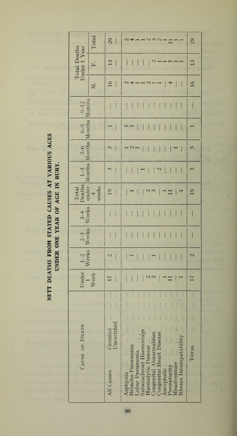 NFTT DEATHS FROM STATED CAUSES AT VARIOUS AGES Cfl tH rC a +-> <u 13 o H a i rH CT\ <M A*h 13 <5 ol fa 2 1 11,1 CO rH H £ 2 1 N'tHHNHH | ^ | j tr. 7 c (j\ o s I'm i 1 f ! i i 1 1 1 1 I 1 6-9 Months ^ 1 ^MINIMI - 3-6 Months IT) | 1 1 i ! 1 1- 1 in 1-3 Months n I 11i- 11** 1111 CO Total Deaths under 4 weeks 2 ! ■ I- i \n irHa rH 3-4 Weeks 11 11111111111 1 2-3 Weeks 11 1 1 1 I 1 1 1 1 1 ! 1 1 1-2 Weeks o, | 1 1 l~1 1 1 1 1 Under 1 Week 5 i 1 i 1 1 I01 l~3 1- tH Cause of Death All Causes Certified Uncertified Asphyxia Broncho Pneumonia Lobar Pneumonia .... _ Subarachroid Haemorra’ge Haemolytic Disease Congenital Abnormalities Congenital Heart Disease Ancephalic Prematurity Misadventure Rhesus Incompatability Total