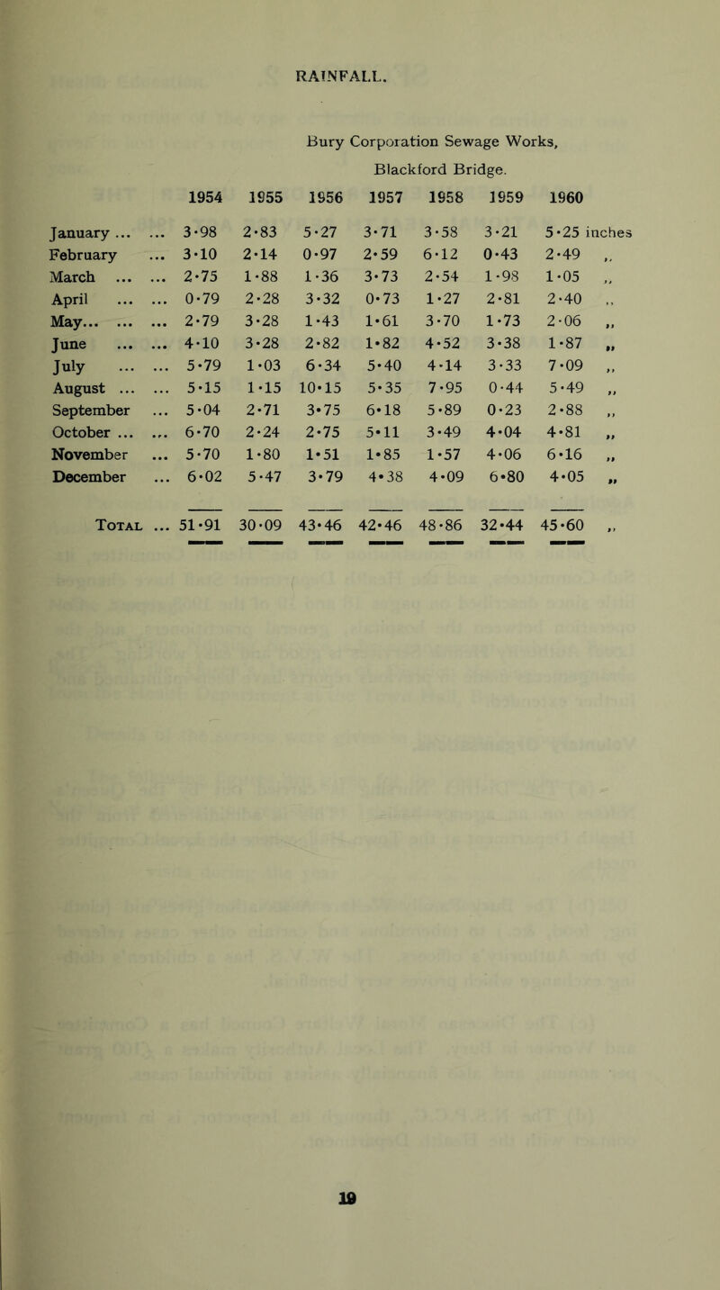 RAINFALL Bury Corporation Sewage Works, Blackford Bridge. 1954 1955 1956 1957 1958 3959 1960 January 3-98 2-83 5-27 3-71 3-58 3-21 5-25 inches February 3-10 2-14 0-97 2-59 6-12 0-43 2-49 March 2-75 1*88 1-36 3-73 2-54 1-98 1-05 April 0*79 2-28 3-32 0-73 1-27 2-81 2-40 • » May 2-79 3-28 1-43 1-61 3-70 1-73 2-06 f 1 June 4-10 3-28 2-82 1«82 4-52 3-38 1-87 $f July 5-79 1-03 6-34 5-40 4-14 3-33 7-09 ,, August 5-15 1-15 10-15 5-35 7-95 0-44 5-49 ,, September 5-04 2-71 3*75 6-18 5-89 0-23 2-88 October 6-70 2-24 2-75 5«11 3-49 4-04 4-81 November 5*70 1-80 1*51 1«85 1-57 4-06 6-16 >1 December 6*02 5-47 3-79 4*38 4-09 6-80 4-05 »$ Total ... 51-91 30-09 43-46 42-46 48-86 32-44 45-60 ■■■ —!■ Ill II !!■ ■■■■■■ 11 II min w