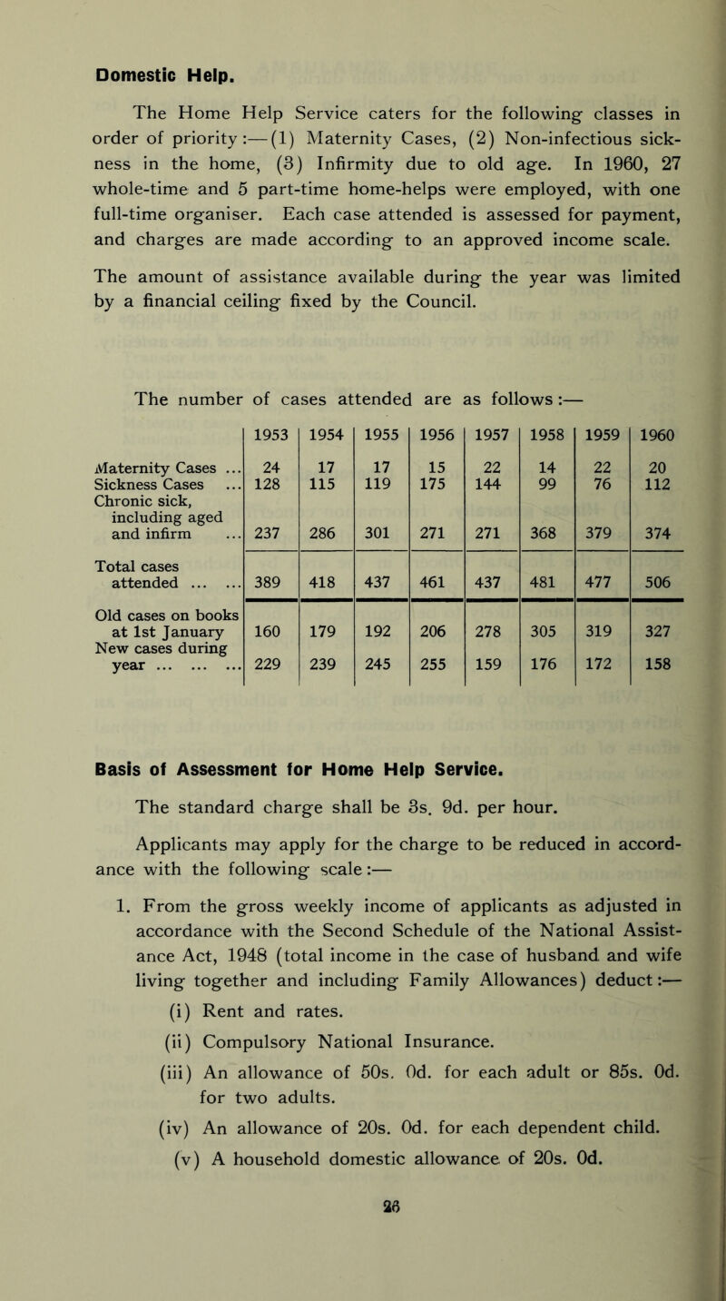 Domestic Help. The Home Help Service caters for the following classes in order of priority:—(1) Maternity Cases, (2) Non-infectious sick- ness in the home, (3) Infirmity due to old age. In 1960, 27 whole-time and 5 part-time home-helps were employed, with one full-time organiser. Each case attended is assessed for payment, and charges are made according to an approved income scale. The amount of assistance available during the year was limited by a financial ceiling fixed by the Council. The number of cases attended are as follows:— 1953 1954 1955 1956 1957 1958 1959 1960 Maternity Cases ... 24 17 17 15 22 14 22 20 Sickness Cases Chronic sick, 128 115 119 175 144 99 76 112 including aged and infirm 237 286 301 271 271 368 379 374 Total cases attended 389 418 437 461 437 481 477 506 Old cases on books at 1st January New cases during 160 179 192 206 278 305 319 327 year 229 239 245 255 159 176 172 158 Basis of Assessment for Home Help Service. The standard charge shall be 3s. 9d. per hour. Applicants may apply for the charge to be reduced in accord- ance with the following scale:— 1. From the gross weekly income of applicants as adjusted in accordance with the Second Schedule of the National Assist- ance Act, 1948 (total income in the case of husband and wife living together and including Family Allowances) deduct:— (i) Rent and rates. (ii) Compulsory National Insurance. (iii) An allowance of 50s. Od. for each adult or 85s. Od. for two adults. (iv) An allowance of 20s. Od. for each dependent child, (v) A household domestic allowance of 20s. Od.