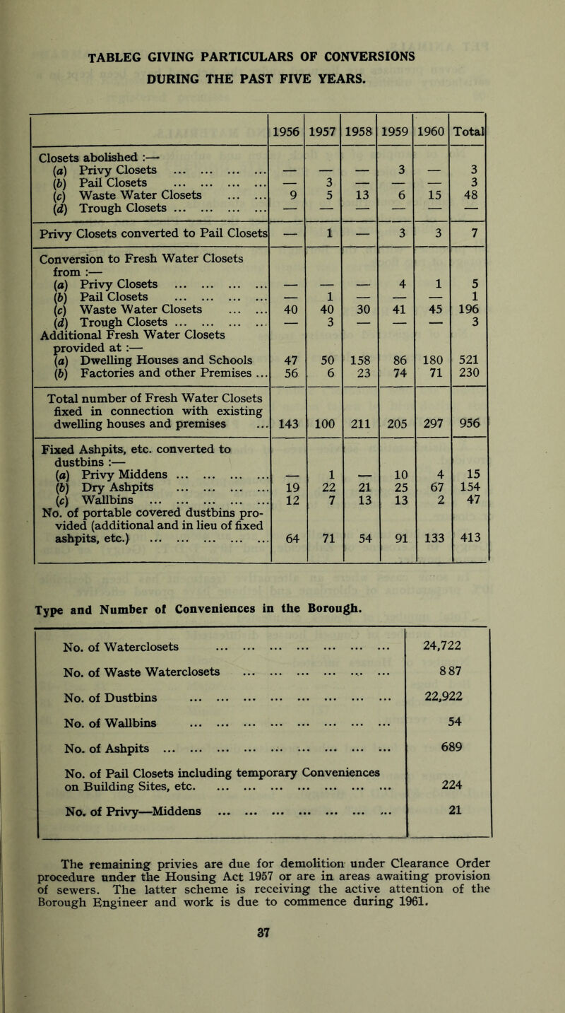 tableg giving particulars of conversions DURING THE PAST FIVE YEARS. 1956 1957 1958 1959 1960 Total Closets abolished :— (a) Privy Closets 3 3 (b) Pail Closets — 3 — — — 3 (c) Waste Water Closets 9 5 13 6 15 48 {d) Trough Closets — — — — — — Privy Closets converted to Pail Closets — 1 — 3 3 7 Conversion to Fresh Water Closets from :— {a) Privy Closets 4 1 5 (6) Pail Closets — 1 — — — 1 (c) Waste Water Closets 40 40 30 41 45 196 (d) Trough Closets — 3 — — — 3 Additional Fresh Water Closets provided at :— (a) Dwelling Houses and Schools 47 50 158 86 180 521 (b) Factories and other Premises ... 56 6 23 74 71 230 Total number of Fresh Water Closets fixed in connection with existing dwelling houses and premises 143 100 211 205 297 956 Fixed Ashpits, etc. converted to dustbins :— (a) Privy Middens 1 10 4 15 (6) Dry Ashpits 19 22 21 25 67 154 (c) Wallbins 12 7 13 13 2 47 No. of portable covered dustbins pro- vided (additional and in lieu of fixed ashpits, etc.) 64 71 54 91 133 413 Type and Number of Conveniences in the Borough. No. of Waterclosets 24,722 No. of Waste Waterclosets 887 No. of Dustbins 22,922 No. of Wallbins 54 No. of Ashpits 689 No. of Pail Closets including temporary Conveniences on Building Sites, etc 224 No. of Privy—^Middens 21 The remaining privies are due for demolition under Clearance Order procedure under the Housing Act 1957 or are in areas awaiting provision of sewers. The latter scheme is receiving the active attention of the Borough Engineer and work is due to commence during 1961.