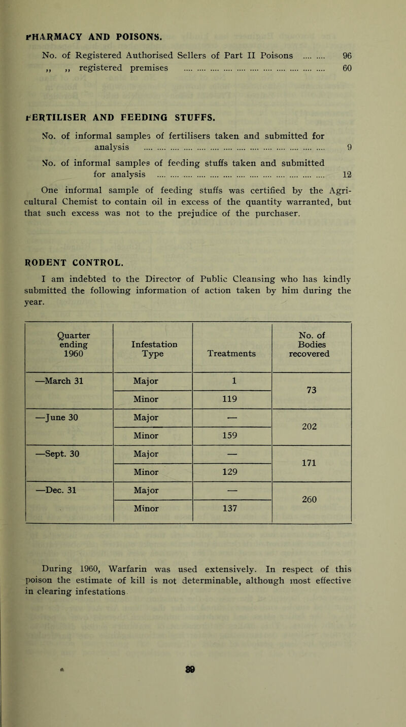 kharmacy and poisons. No. of Registered Authorised Sellers of Part II Poisons 96 ,, ,, registered premises 60 hERTILISER AND FEEDING STUFFS. Mo. of informal samples of fertilisers taken and submitted for analysis 9 Mo. of informal samples of feeding stuffs taken and submitted for analysis 12 One informal sample of feeding stuffs was certified by the Agri- cultural Chemist to contain oil in excess of the quantity warranted, but that such excess was not to the prejudice of the purchaser. RODENT CONTROL. I am indebted to the Director of Public Cleansing who has kindly submitted the following information of action taken by him during the year. Quarter ending 1960 Infestation Type Treatments No. of Bodies recovered —March 31 Major 1 73 Minor 119 —June 30 Major — 202 Minor 159 —Sept. 30 Major — 171 Minor 129 —Dec. 31 Major — 260 Minor 137 During 1960, Warfarin was used extensively. In respect of this poison the estimate of kill is not determinable, although most effective in clearing infestations 89