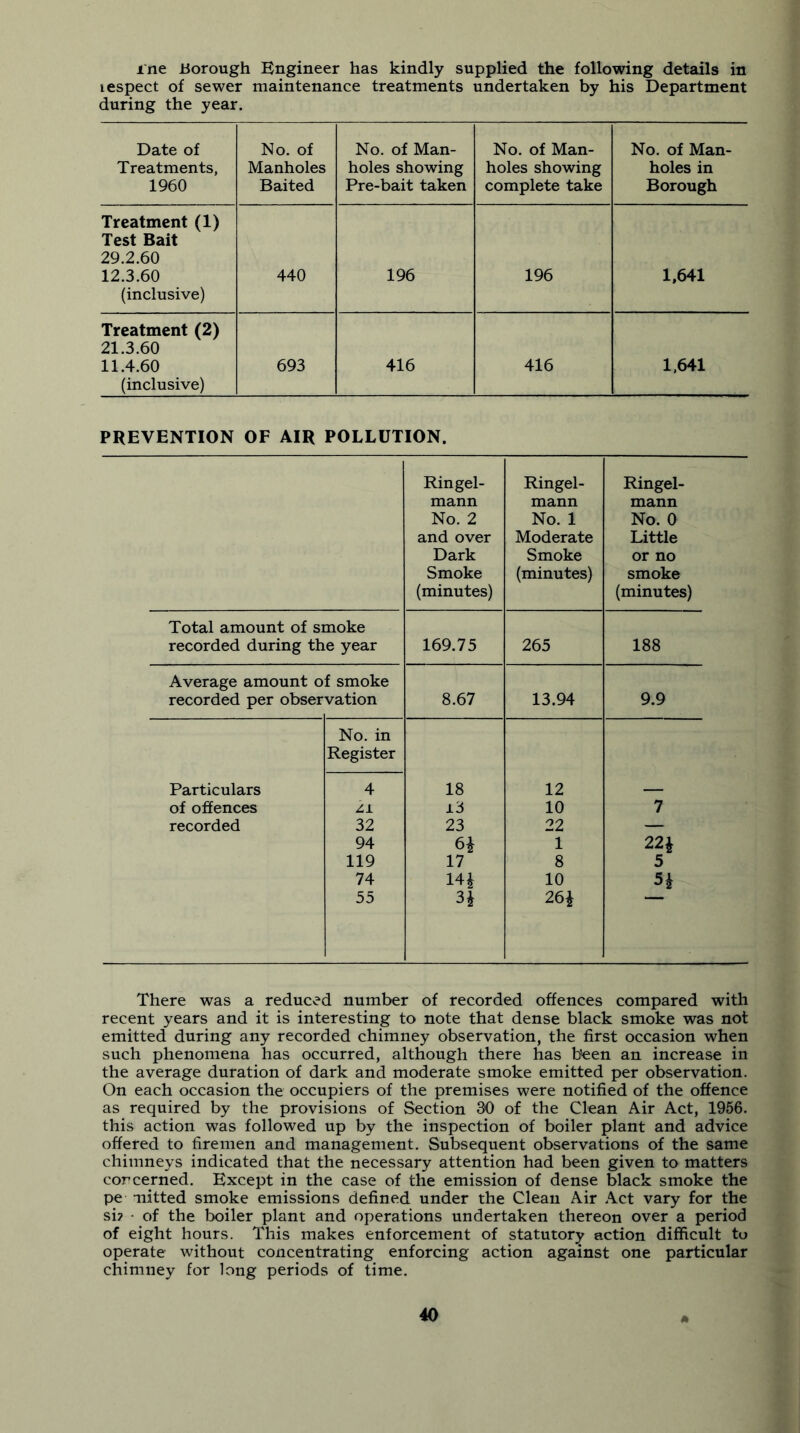 me Borough Engineer has kindly supplied the following details in lespect of sewer maintenance treatments undertaken by his Department during the year. Date of Treatments, 1960 No. of Manholes Baited No. of Man- holes showing Pre-bait taken No. of Man- holes showing complete take No. of Man- holes in Borough Treatment (1) Test Bait 29.2.60 12.3.60 (inclusive) 440 196 196 1,641 Treatment (2) 21.3.60 11.4.60 (inclusive) 693 416 416 1,641 PREVENTION OF AIR POLLUTION. Ringel- mann No. 2 and over Dark Smoke (minutes) Ringel- mann No. 1 Moderate Smoke (minutes) Ringel- mann No. 0 Little or no smoke (minutes) Total amount of smoke recorded during the year 169.75 265 188 Average amount o recorded per obser f smoke vation 8.67 13.94 9.9 Particulars No. in Register 4 18 12 of offences Zl i3 10 7 recorded 32 23 22 — 94 6i 1 22i 119 17 8 5 74 14i 10 H 55 H 26i There was a reduced number of recorded offences compared with recent years and it is interesting to note that dense black smoke was not emitted during any recorded chimney observation, the first occasion when such phenomena has occurred, although there has b'een an increase in the average duration of dark and moderate smoke emitted per observation. On each occasion the occupiers of the premises were notified of the offence as required by the provisions of Section 30 of the Clean Air Act, 1956. this action was followed up by the inspection of boiler plant and advice offered to firemen and management. Subsequent observations of the same chimneys indicated that the necessary attention had been given to matters concerned. Except in the case of the emission of dense Wack smoke the pe iiitted smoke emissions defined under the Clean Air Act vary for the si? • of the boiler plant and operations undertaken thereon over a period of eight hours. This makes enforcement of statutory action difficult to operate without concentrating enforcing action against one particular chimney for long periods of time.