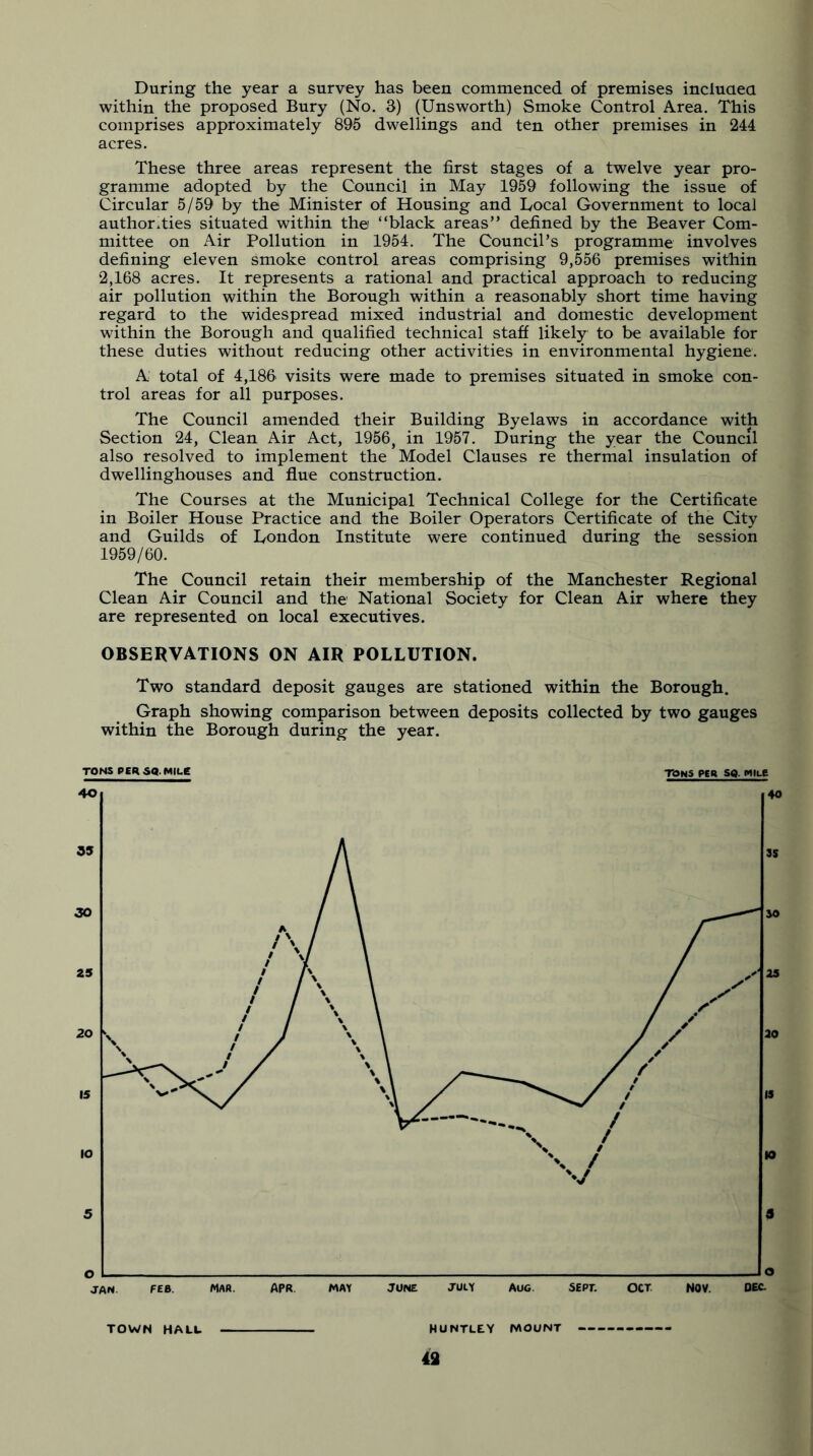 During the year a survey has been commenced of premises incluaea within the proposed Bury (No. 3) (Unsworth) Smoke Control Area. This comprises approximately 895 dwellings and ten other premises in 244 acres. These three areas represent the first stages of a twelve year pro- gramme adopted by the Council in May 1959 following the issue of Circular 5/59 by the Minister of Housing and Local Government to local author dies situated within the “black areas” defined by the Beaver Com- mittee on Air Pollution in 1954. The Council’s programme involves defining eleven smoke control areas comprising 9,556 premises within 2,168 acres. It represents a rational and practical approach to reducing air pollution within the Borough within a reasonably short time having regard to the widespread mixed industrial and domestic development within the Borough and qualified technical staff likely to be available for these duties without reducing other activities in environmental hygiene. A total of 4,186 visits were made to premises situated in smoke con- trol areas for all purposes. The Council amended their Building Byelaws in accordance with Section 24, Clean Air Act, 1956, in 1957. During the year the Council also resolved to implement the Model Clauses re thermal insulation of dwellinghouses and flue construction. The Courses at the Municipal Technical College for the Certificate in Boiler House Practice and the Boiler Operators Certificate of the City and Guilds of London Institute were continued during the session 1959/60. The Council retain their membership of the Manchester Regional Clean Air Council and the National Society for Clean Air where they are represented on local executives. OBSERVATIONS ON AIR POLLUTION. Two standard deposit gauges are stationed within the Borough. Graph showing comparison between deposits collected by two gauges within the Borough during the year. TONS PERagwiue tons pcr sq. wiue TOWN HALL HUNTLEY MOUNT