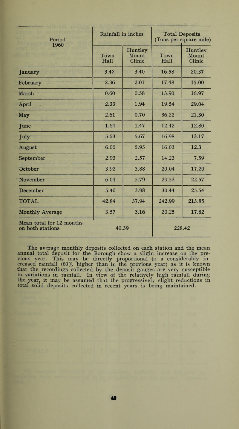 Period 1960 Rainfall in inches Total E (Tons per s )eposits iquare mile) Town Hall Huntley Mount Clinic Town Hall Huntley Mount Clinic January 3.42 3.40 16.58 20.37 February 2.36 2.01 17.48 15.00 March 0.60 0.58 13.90 16.97 April 2.33 1.94 19.54 29.04 May 2.61 0.70 36.22 21.30 June 1.64 1.47 12.42 12.80 July 5.53 5.67 16.98 13.17 August 6.06 5.95 16.03 12.3 September 2.93 2.57 14.23 7.59 October 3.92 3.88 20.04 17.20 November 6.04 5.79 29.53 22.57 December 5.40 3.98 30.44 25.54 TOTAL 42.84 37.94 242.99 213.85 Monthly Average 3.57 3.16 20.25 17.82 Mean total for 12 months on both stations 40. 39 228.42 The average monthly deposits collected on each station and the mean annual total deposit for the Borough show a slight increase on the pre- vious year. This may be directly proportional to a considerably in- creased rainfall (60% higher than in the previous year) as it is known that the recordings collected by the deposit gauges are very susceptible to variations in rainfall. In view of the relatively high rainfall during the year, it may be assumed that the progressively slight reductions in total solid deposits collected in recent years is being maintained. 48