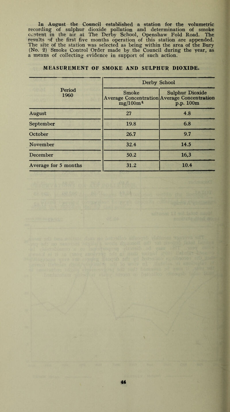 recording of sulphur dioxide pollution and determination of smoke content in the air at The Derby School, Openshaw Fold Road. The results of the first five months operation of this station are appended. The site of the station was selected as being within the area of the Bury (No. 2) Smoke Control Order made by the Council during the year, as a means of collectings evidence in support of such action. MEASUREMENT OF SMOKE AND SULPHUR DIOXIDE. Period 1960 Derby School Smoke Average Concentration mg/100m Sulphur Dioxide Average Concentration p.p. 100m August 27 4.8 September 19.8 6.8 October 26.7 9.7 November 32.4 14.5 December 50.2 16.3 Average for 5 months 31.2 10.4 \ 44 7