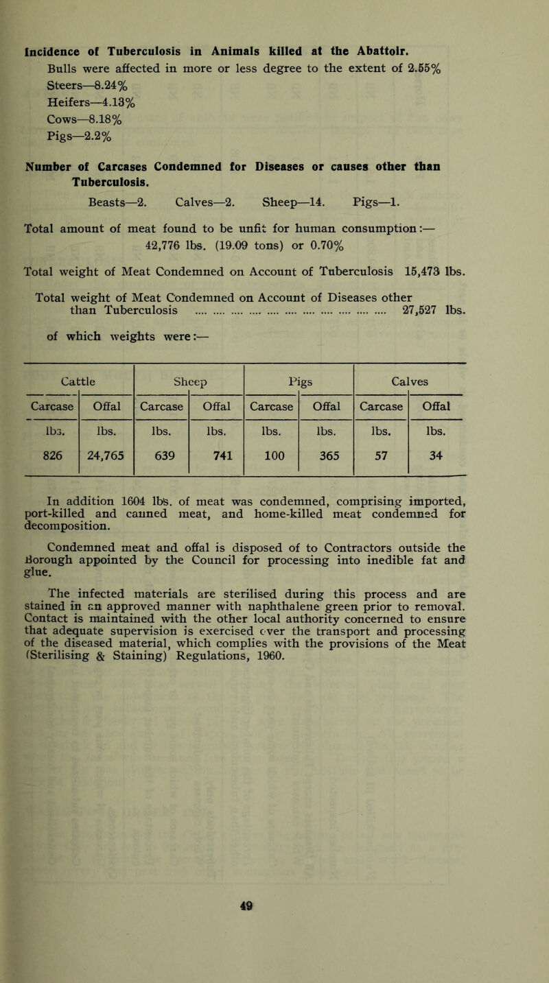 Incidence of Tuberculosis in Animals killed at the Abattoir. Bulls were affected in more or less degree to the extent of 2.55% Steers—8.24% Heifers—4.13% Cows—8.18% Pigs—2.2% Number of Carcases Condemned for Diseases or causes other than Tuberculosis. Beasts—2. Calves—2. Sheep—14. Pigs—1. Total amount of meat found to be unfit for human consumption:— 42,776 lbs. (19.09 tons) or 0.70% Total weight of Meat Condemned on Account of Tuberculosis 15,473 lbs. Total weight of Meat Condemned on Account of Diseases other than Tuberculosis 27,527 lbs. of which weights were:— Cat :tle Sh eep P] igs Ca] [ves Carcase Offal Carcase Offal Carcase Offal Carcase Offal lbs. lbs. lbs. lbs. lbs. lbs. lbs. lbs. 826 24,765 639 741 100 365 57 34 In addition 1604 lbs. of meat was condemned, comprising imported, port-killed and canned meat, and home-killed meat condemned for decomposition. Condemned meat and offal is disposed of to Contractors outside the Borough appointed by the Council for processing into inedible fat and glue. The infected materials are sterilised during this process and are stained in c,n approved manner with naphthalene green prior to removal. Contact is maintained with the other local authority concerned to ensure that adequate supervision is exercised ever the transport and processing of the diseased material, which complies with the provisions of the Meat (Sterilising & Staining) Regulations, 1960.