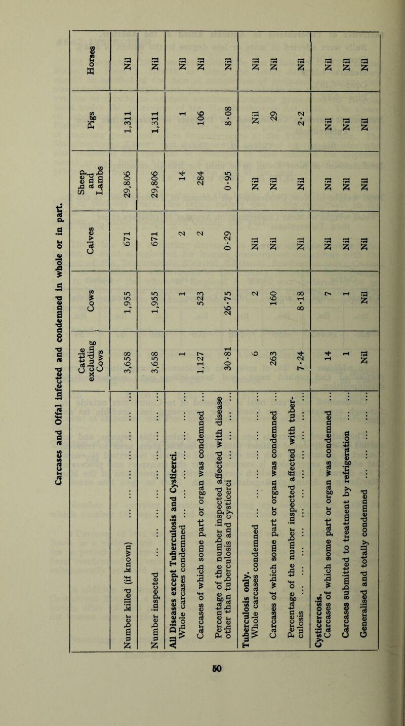 Carcases and Offal infected and condemned in whole or in part. ;z; ra .-a iz; iz; iz; i-H VO O as ov iz; ^ as as aJ 'A ^ ^ ra as A A as as as AAA A ^ AAA W) i>.S M 5 31 i3|<3 o fO VO C^l -d O .52 : as : ' as : a> . o 'S- cfl 3 *-s ■*-* .S o 0) u) O, >, OT O •S TS iH a (U rt 1-^ a 3 <u o -'a o5 a § « :S Ph o o 'd -2 S 5 as .2 g ia ctf -d .Si o I bo II 4) • a OT §1 o M O o u tn U <3 <S so