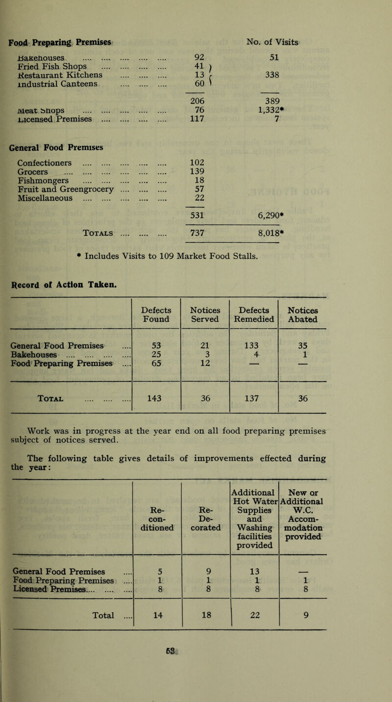 Food Preparing Premises No. of Visits tJaireiiouses 92 51 Fried Fish Shops 41 ; 13 [ Restaurant Kitchens 338 industrial Canteens 60 1 206 389 Meat bnops 76 1,332* ocensed Premises 117 7 General Food Premises Confectioners 102 Grocers 139 Fishmongers 18 Fruit and Greengrocery 57 Miscellaneous 22 531 6,290* Totals 737 8.018* ♦ Includes Visits to 109 Market Food Stalls. Record ol Action Taken. Defects Found Notices Served Defects Remedied Notices Abated General Food Premises 53 21 133 35 Bakehouses 25 3 4 1 Food Preparing Premises .... 65 12 _ Total 143 36 137 36 Work was in progress at the year end on all food preparing premises subject of notices served. The following table gives details of improvements effected during the year: Re- con- ditioned Re- De- corated Additional Hot Water Supplies and Washing facilities provided New or Additional W.C. Accom- modation provided General Food Premises 5 9 13 Food Preparing Premises .... 1 1 1 1 Licensed Premises 8 8 8 8 Total .... 14 18 22 9