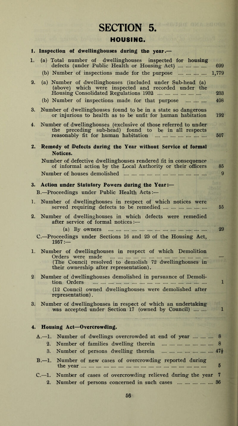 HOUSING. 1. Inspection of dwellinghousies during the year.— 1. (a) Total number of dwellinghouses inspected for housing defects (under Public Health or Housing Act) 699 (b) Number of inspections made for the purpose 1,779 2. (a) Number of dwellinghouses (included under Sub-head (a) (above) which were inspected and recorded under the Housing Consolidated Regulations 1932 233 (b) Number of inspections made for that purpose 408 3. Number of dwellinghouses found to be in a state so dangerous or injurious to health as to be unfit for human habitation 192 4. Number of dwellinghouses (exclusive of those referred to under the preceding sub-head) found to be in all respects reasonably fit for human habitation 507 2. Remedy of Defects during the Year without Service of formal Notices. Number of defective dwellinghouses rendered fit in consequence of informal action by the Local Authority or their officers 85 Number of houses demolished 9 3. Action under Statutory Powers during the Year;— B.—Proceedings under Public Health Acts:— 1. Number of dwellinghouses in respect of which notices were served requiring defects to be remedied 55 2. Number of dwellinghouses in which defects were remedied after service of formal notices:— (a) By owners 29 C.—^Proceedings under Sections 16 and 23 of the Housing Act, 1957 :— 1, Number of dwellinghouses in respect of which Demolition Orders were made — (The Council resolved to demolish 72 dwellinghouses in their ownership after representation). 2 Number of dwellinghouses demolished in pursuance of Demoli- tion Orders 1 (12 Council owned dwellinghouses were demolished after representation), 3. Number of dwellinghouses in respect of which an undertaking was accepted under Section 17 (owned by Council) 1 4. Housing Act—Overcrowding. A. —1. Number of dwellings overcrowded at end of year 8 2. Number of families dwelling therein 8 3. Number of persons dwelling therein 47^- B. —1. Number of new cases of overcrowding reported during the year 5 C. —1. Number of cases of overcrowding relieved during the year 7 2. Number of persons concerned in such cases 36