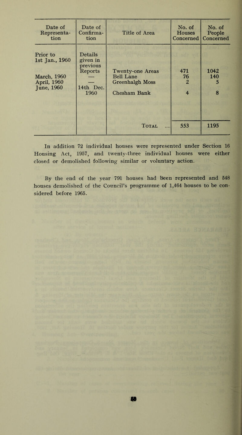 Date of Representa- tion Date of Confirma- tion Title of Area No. of Houses Concerned No. of People Concerned Prior to 1st Jan., 1960 Details given in previous Reports Twenty-one Areas 471 1042 March, 1960 — Bell Lane 76 140 April, 1960 — Greenhalgh Moss 2 5 June, 1960 14th Dec. 1960 Chesham Bank 4 8 Total 553 1195 In addition 72 individual houses were represented under Section 16 Housing Act, 1957, and twenty-three individual houses were either closed or demolished following similar or voluntary action. By the end of the year 791 houses had been represented and 548 houses demolished of the Council’s programme of 1,464 houses to be con- sidered before 1965.