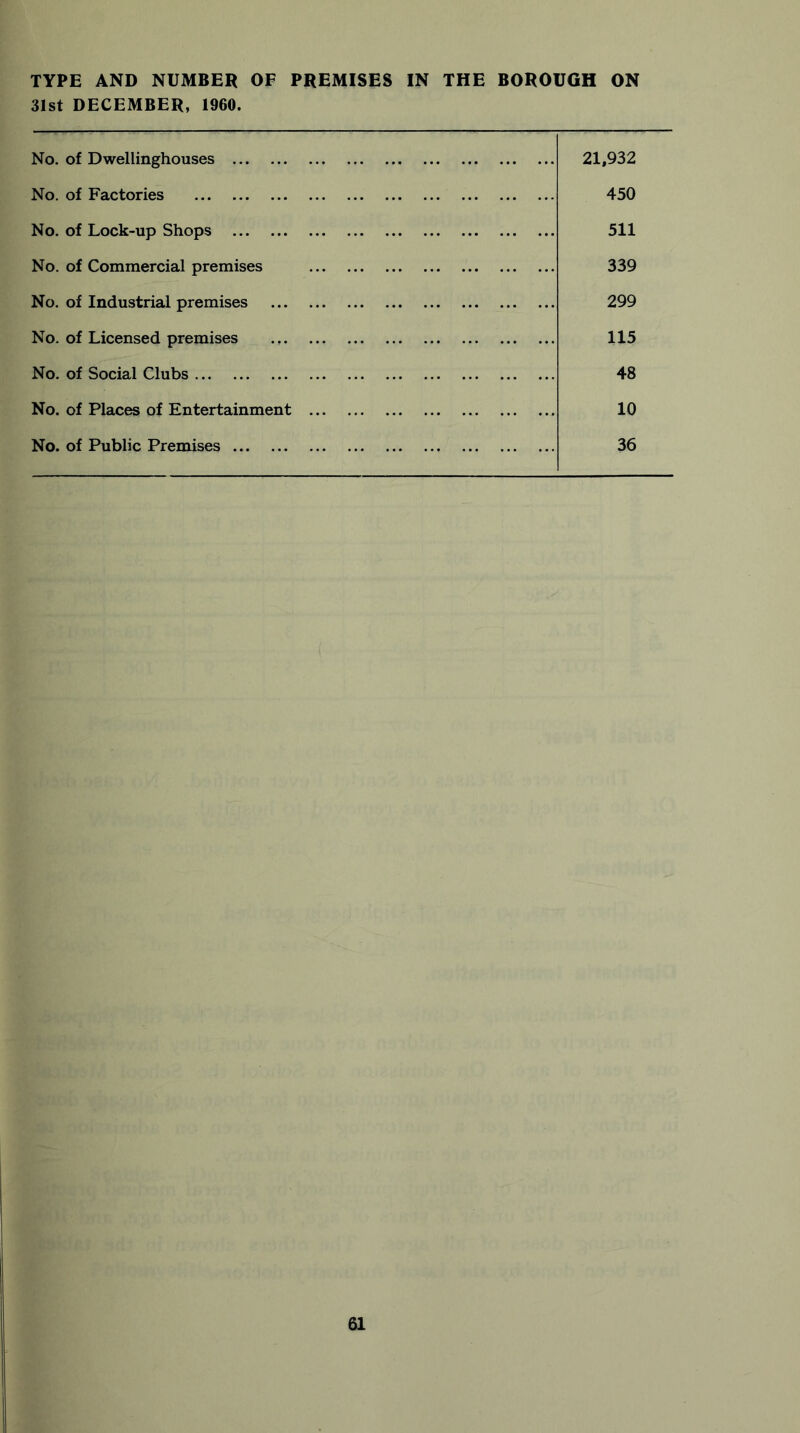 TYPE AND NUMBER OF PREMISES IN THE BOROUGH ON 31st DECEMBER, 1960. No. of Dwellinghouses 21,932 No. of Factories 450 No. of Lock-up Shops 511 No. of Commercial premises 339 No. of Industrial premises 299 No. of Licensed premises 115 No. of Social Clubs 48 No. of Places of Entertainment 10 No. of Public Premises 36