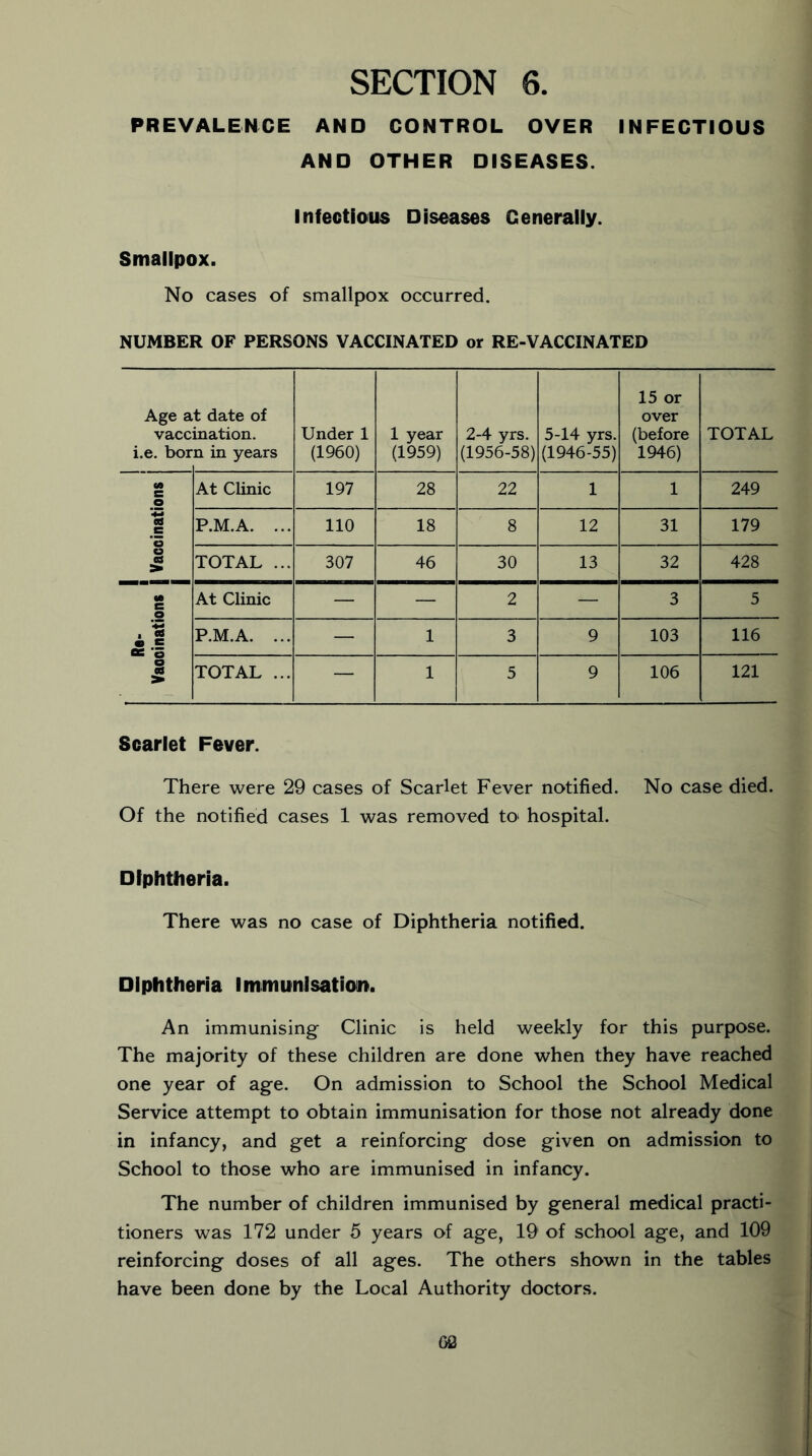 PREVALENCE AND CONTROL OVER INFECTIOUS AND OTHER DISEASES. Infectious Diseases Generally. Smallpox. No cases of smallpox occurred. NUMBER OF PERSONS VACCINATED or RE-VACCINATED Age a vacc i.e. bor t date of ination. n in years Under 1 (1960) 1 year (1959) 2-4 yrs. (1956-58) 5-14 yrs. (1946-55) 15 or over (before 1946) TOTAL «» B 0 ts C ‘C9 1 At Clinic 197 28 22 1 1 249 P.M.A. ... 110 18 8 12 31 179 TOTAL ... 307 46 30 13 32 428 •i .1 • • e * o 1 At Clinic — — 2 — 3 5 P.M.A. ... — 1 3 9 103 116 TOTAL ... — 1 5 9 106 121 Scarlet Fever. There were 29 cases of Scarlet Fever notified. No case died. Of the notified cases 1 was removed tO' hospital. Diphtheria. There was no case of Diphtheria notified. Diphtheria Immunisation. An immunising Clinic is held weekly for this purpose. The majority of these children are done when they have reached one year of age. On admission to School the School Medical Service attempt to obtain immunisation for those not already done in infancy, and get a reinforcing dose given on admission to School to those who are immunised in infancy. The number of children immunised by general medical practi- tioners was 172 under 5 years of age, 19 of school age, and 109 reinforcing doses of all ages. The others shown in the tables have been done by the Local Authority doctors. GQ