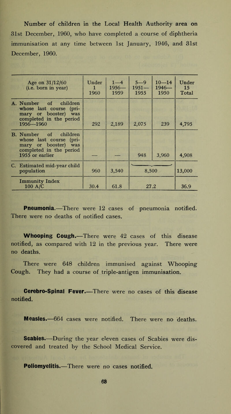 Number of children in the Local Health Authority area on 31st December, 1960, who have completed a course of diphtheria immunisation at any time between 1st January, 1946, and 31st December, 1960. Age on 31/12/60 (i.e. born in year) Under 1 1960 1—4 1956— 1959 5—9 1951— 1955 10—14 1946— 1950 Under 15 Total A. Number of children whose last course (pri- mary or booster) was completed in the period 1956—1960 292 2,189 2,075 239 4,795 B. Number of children whose last course (pri- mary or booster) was completed in the period 1955 or earlier 948 3,960 4,908 C. Estimated mid-year child population 960 3,540 8,500 13,000 Immunity Index 100 A/C 30.4 61.8 27.2 36.9 Pneiiiimoiiia.—There were 12 cases of pneumonia notified. There were no deaths of notified cases. Whooping Cough.—There were 42 cases of this disease notified, as compared with 12 in the previous year. There were no deaths. There were 648 children immunised against Whooping Cough. They had a course of triple-antigen immunisation. Cerebro-Spinal Fever.—^There were no cases of this disease notified. Measles.—664 cases were notified. There were no deaths. Scabies.—During the year eleven cases of Scabies were dis- covered and treated by the School Medical Service. Poliomyelitis.—There were no cases notified.