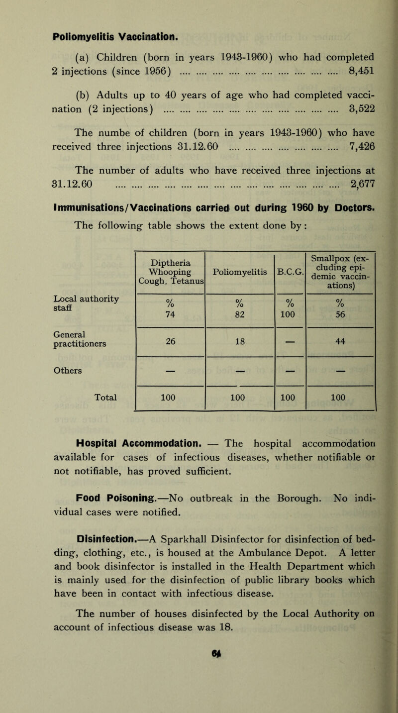 (a) Children (born in years 1943-1960) who had completed 2 injections (since 1956) 8,451 (b) Adults up to 40 years of age who had completed vacci- nation (2 injections) 3,522 The numbe of children (born in years 1943-1960) who have received three injections 31.12.60 7,426 The number of adults who have received three injections at 31.12.60 2,677 Immuinisations/Vaccinations carried out during 1960 by Doctors. The following table shows the extent done by: Local authority staff General practitioners Others Total Diptheria Whooping Cough, Tetanus Poliomyelitis B.C.G. Smallpox (ex- cluding epi- demic vaccin- ations) % 74 % 82 % 100 % 56 26 18 — 44 — — — — 100 100 100 100 Hospital Accommodation. — The hospital accommodation available for cases of infectious diseases, whether notifiable or not notifiable, has proved sufficient. Food Poisoning.—No outbreak in the Borough. No indi- vidual cases were notified. Disinfection.—A Sparkhall Disinfector for disinfection of bed- ding, clothing, etc., is housed at the Ambulance Depot. A letter and book disinfector is installed in the Health Department which is mainly used for the disinfection of public library books which have been in contact with infectious disease. The number of houses disinfected by the Local Authority on account of infectious disease was 18.
