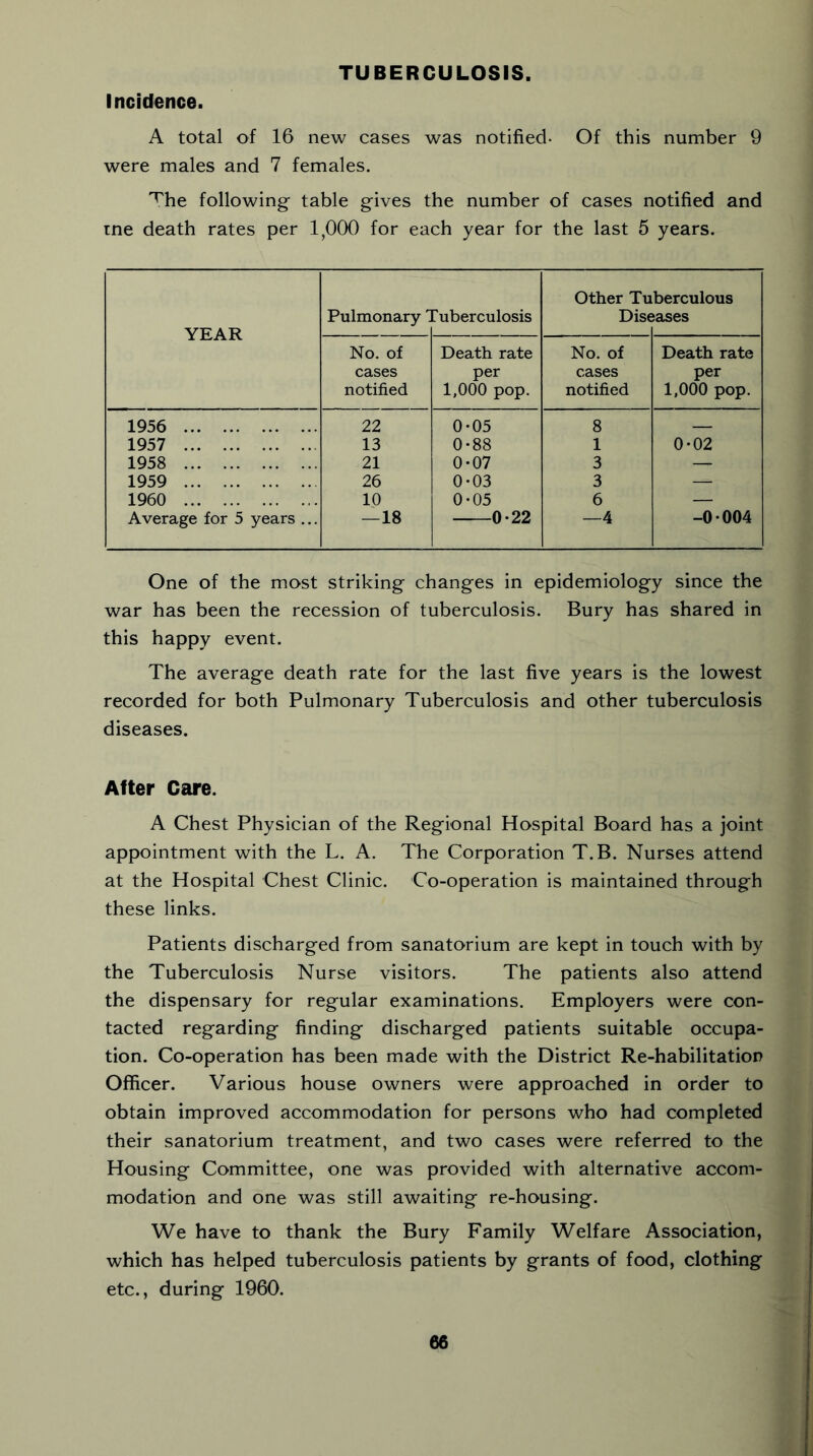 TUBERCULOSIS. Incidence. A total of 16 new cases was notified- Of this number 9 were males and 7 females. 'T'he following table gives the number of cases notified and me death rates per 1,000 for each year for the last 5 years. YEAR Pulmonary  fuberculosis Other Tu Dis€ berculous jases No. of cases notified Death rate per 1,000 pop. No. of cases notified Death rate per 1,000 pop. 1956 22 0-05 8 — 1957 13 0-88 1 0-02 1958 21 0-07 3 — 1959 26 0-03 3 — 1960 10 0-05 6 — Average for 5 years ... —18 0-22 —4 -0 004 One of the most striking changes in epidemiology since the war has been the recession of tuberculosis. Bury has shared in this happy event. The average death rate for the last five years is the lowest recorded for both Pulmonary Tuberculosis and other tuberculosis diseases. After Care. A Chest Physician of the Regional Hospital Board has a joint appointment with the L. A. The Corporation T.B. Nurses attend at the Hospital Chest Clinic. Co-operation is maintained through these links. Patients discharged from sanatorium are kept in touch with by the Tuberculosis Nurse visitors. The patients also attend the dispensary for regular examinations. Employers were con- tacted regarding finding discharged patients suitable occupa- tion. Co-operation has been made with the District Re-habilitation Officer. Various house owners were approached in order to obtain improved accommodation for persons who had completed their sanatorium treatment, and two cases were referred to the Housing Committee, one was provided with alternative accom- modation and one was still awaiting re-housing. We have to thank the Bury Family Welfare Association, which has helped tuberculosis patients by grants of food, clothing etc., during 1960.