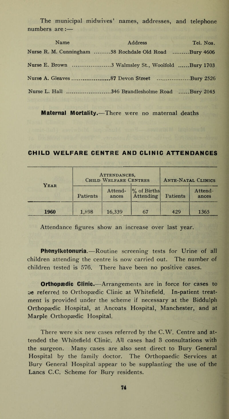 The municipal midwives’ names, addresses, and telephone numbers are:— Name Address Tel. Nos. Nurse R. M. Cunningham 58 Rochdale Old Road Bury 4606 Nurse E. Brown 3 Walmsley St., Woolfold Bury 1703 Nurse A. Cleaves 87 Devon Street Bury 2526 Nurse L. Hall 346 Brandlesholme Road Bury 2045 Maternal Mortality.—There were no maternal deaths CHILD WELFARE CENTRE AND CLINIC ATTENDANCES Year P. Child ATTENDANCE Welfare C s, ENTRES Ante-Nat. AL Clinics Patients Attend- ances % of Births Attending Patients Attend- ances 1960 1,898 16,339 67 429 1365 Attendance figures show an increase over last year. Phenylketonuria.—Routine screening tests for Urine of all children attending the centre is now carried out. The number of children tested is 576. There have been no positive cases. Orthopaedic Clinic.—Arrangements are in force for cases to ue referred to Orthopaedic Clinic at Whitefield. In-patient treat- ment is provided under the scheme if necessary at the Biddulph Orthopaedic Hospital, at Ancoats Hospital, Manchester, and at Marple Orthopaedic Hospital. There were six new cases referred by the C.W. Centre and at- tended the Whitefield Clinic. AU cases had 3 consultations with the surgeon. Many cases are also sent direct to Bury General Hospital by the family doctor. The Orthopaedic Services at Bury General Hospital appear to be supplanting the use of the Lancs C.C. Scheme for Bury residents.