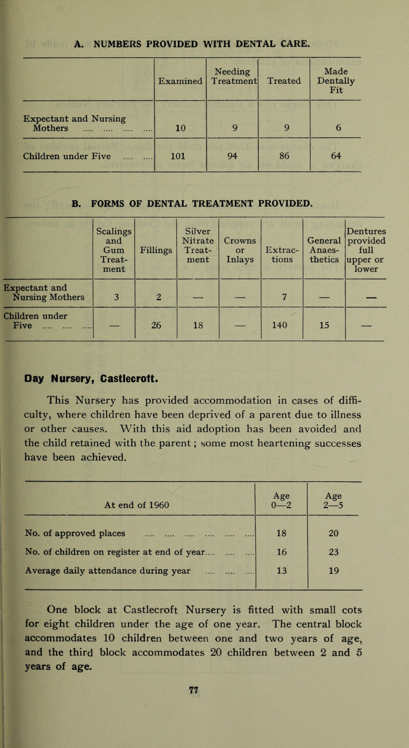 A. NUMBERS PROVIDED WITH DENTAL CARE. Examined Needing T reatment Treated Made Dentally Fit Expectant and Nursing Mothers 10 9 9 6 Children under Five 101 94 86 64 B. FORMS OF DENTAL TREATMENT PROVIDED. Scalings and Gum Treat- ment Fillings Silver Nitrate Treat- ment Crowns or Inlays Extrac- tions General Anaes- thetics Dentures provided full upper or lower Expectant and Nursing Mothers 3 2 — — 7 — — Children under Five — 26 18 — 140 15 — Day Nursery, Castlecrolt. This Nursery has provided accommodation in cases of diffi- culty, where children have been deprived of a parent due to illness or other causes. With this aid adoption has been avoided and the child retained with the parent; some most heartening successes have been achieved. Age Age At end of 1960 0—2 2—5 No. of approved places 18 20 No. of children on register at end of year 16 23 Average daily attendance during year 13 19 One block at Castlecroft Nursery is fitted with small cots for eight children under the age of one year. The central block accommodates 10 children between one and two years of age, and the third block accommodates 20 children between 2 and 5 years of age.