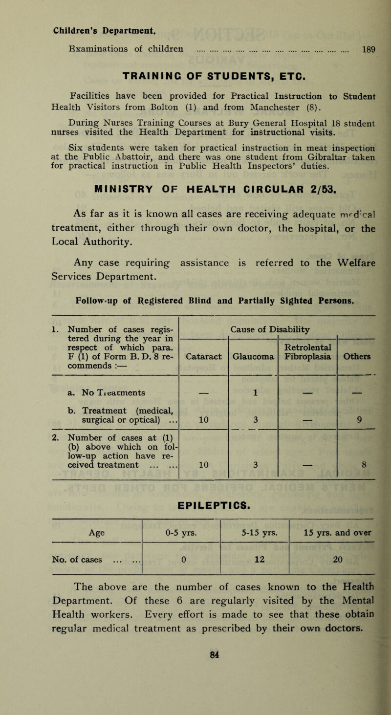 Children’s Department. Examinations of children 189 TRAINING OF STUDENTS, ETC. Facilities have been provided for Practical Instruction to Student Health Visitors from Bolton (1) and from Manchester (8). During Nurses Training Courses at Bury General Hospital 18 student nurses visited the Health Department for instructional visits. Six students were taken for practical instruction in meat inspection at the Public Abattoir, and there was one student from Gibraltar taken for practical instruction in Public Health Inspectors’ duties. MINISTRY OF HEALTH CIRCULAR 2/53. As far as it is known all cases are receiving adequate m^d'cal treatment, either through their own doctor, the hospital, or the Local Authority. Any case requiring assistance is referred to the Welfare Services Department. Follow-up of Registered Blind and Partially Sighted Persons. 1. Number of cases regis- tered during the year in respect of which para. F (1) of Form B. D. 8 re- commends :— Cause of Di isability Cataract Glaucoma Retrolental Fibroplasia Others a. No Ticacments — 1 — — b. Treatment (medical. surgical or optical) .,. 10 3 — 9 2. Number of cases at (1) (b) above which on fol- low-up action have re- ceived treatment 10 3 — 8 EPILEPTICS. Age 0-5 yrs. 5-15 yrs. 15 yrs. and over No. of cases 0 12 20 The above are the number of cases known to the Health Department. Of these 6 are regularly visited by the Mental Health workers. Every effort is made to see that these obtain regular medical treatment as prescribed by their own doctors.