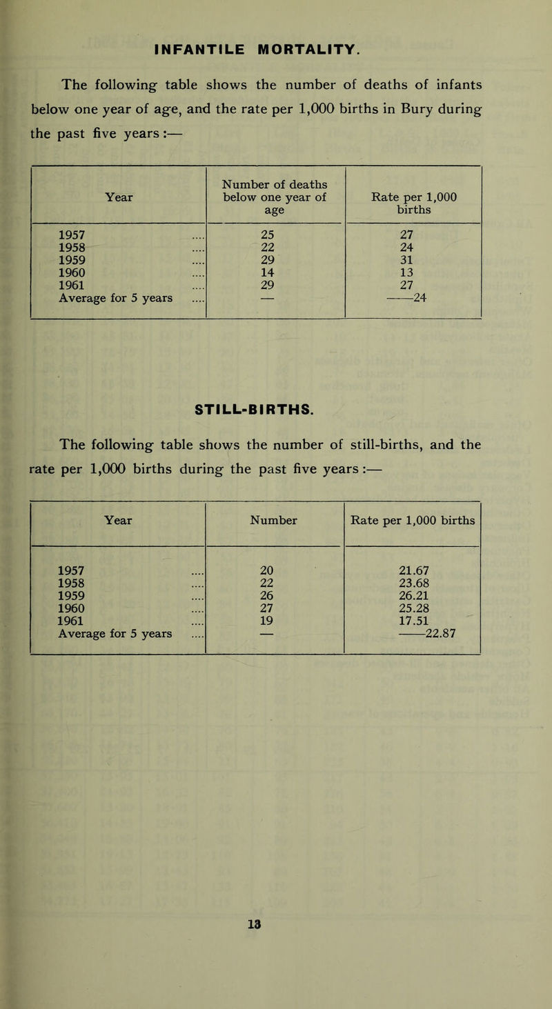 NFANTILE MORTALITY. The following table shows the number of deaths of infants below one year of age, and the rate per 1,000 births in Bury during the past five years :— Year Number of deaths below one year of age Rate per 1,000 births 1957 25 27 1958 22 24 1959 29 31 1960 14 13 1961 29 27 Average for 5 years — 24 STILL-BIRTHS. The following table shows the number of still-births, and the rate per 1,000 births during the past five years:— Year Number Rate per 1,000 births 1957 20 21.67 1958 22 23.68 1959 26 26.21 1960 27 25.28 1961 19 17.51 Average for 5 years — 22.87
