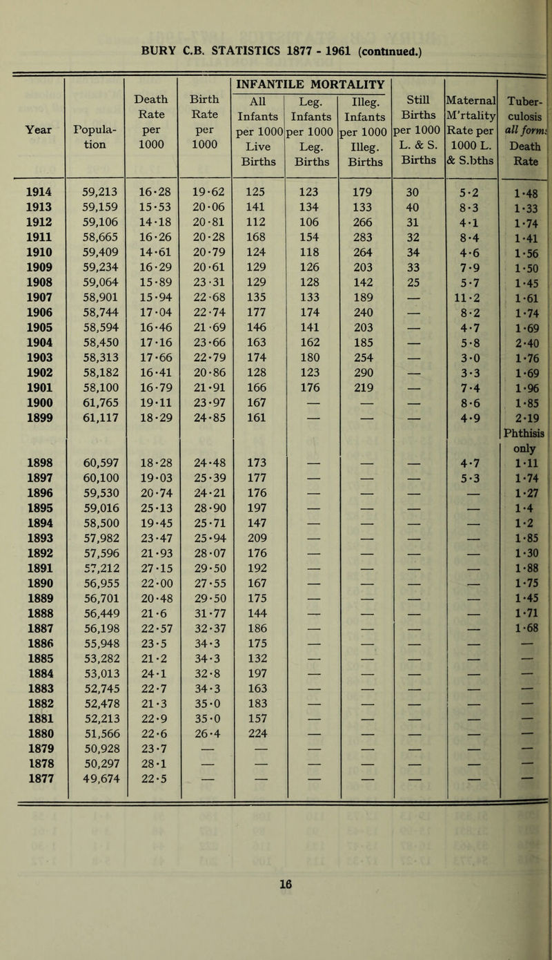 Year 1914 1913 1912 1911 1910 1909 1908 1907 1906 1905 1904 1903 1902 1901 1900 1899 1898 1897 1896 1895 1894 1893 1892 1891 1890 1889 1888 1887 1886 1885 1884 1883 1882 1881 1880 1879 1878 1877 BURY C.B. STATISTICS 1877 - 1961 (continued.) INFANTILE MORTALITY Popula- tion Death Rate per 1000 Birth Rate per 1000 All Infants per 1000 Live Births Leg. Infants per 1000 Leg. Births Illeg. Infants per 1000 Illeg. Births Still Births per 1000 L. & S. Births Maternal M'rtality Rate per 1000 L. & S.bths Tuber- culosis all for mi Death Rate 59,213 16-28 19-62 125 123 179 30 5-2 1-48 59,159 15-53 20-06 141 134 133 40 8-3 1-33 59,106 14-18 20-81 112 106 266 31 4-1 1-74 58,665 16-26 20-28 168 154 283 32 8-4 1-41 59,409 14-61 20-79 124 118 264 34 4-6 1-56 59,234 16-29 20-61 129 126 203 33 7-9 1-50 59,064 15-89 23-31 129 128 142 25 5-7 1-45 58,901 15-94 22-68 135 133 189 — 11-2 1-61 58,744 17-04 22-74 177 174 240 — 8-2 1-74 58,594 16-46 21-69 146 141 203 — 4-7 1-69 58,450 17-16 23-66 163 162 185 — 5-8 2-40 58,313 17-66 22-79 174 180 254 — 3-0 1-76 58,182 16-41 20-86 128 123 290 — 3-3 1-69 58,100 16-79 21-91 166 176 219 — 7-4 1-96 61,765 19-11 23-97 167 — — — 8-6 1-85 61,117 18-29 24-85 161 4-9 2-19 Phthisis only 60,597 18-28 24-48 173 — — — 4-7 1-11 60,100 19-03 25-39 177 — — — 5-3 1-74 59,530 20-74 24-21 176 — — — — 1-27 59,016 25-13 28-90 197 — — — — 1-4 58,500 19-45 25-71 147 — — — — 1-2 57,982 23-47 25-94 209 — — — — 1-85 57,596 21-93 28-07 176 — — — — 1-30 57,212 27-15 29-50 192 — — — — 1-88 56,955 22-00 27-55 167 — — — — 1-75 56,701 20-48 29-50 175 — — — — 1-45 56,449 21-6 31-77 144 — — — — 1-71 56,198 22-57 32-37 186 — — — — 1-68 55,948 23-5 34-3 175 — — — — — 53,282 21-2 34-3 132 — — — 1 — — 53,013 24-1 32-8 197 — — — — — 52,745 22-7 34-3 163 — — — — — 52,478 21-3 35-0 183 — — — — — 52,213 22-9 35-0 157 — — — — — 51,566 22-6 26-4 224 — — — — — 50,928 23-7 — — — — — — — 50,297 28-1 — — — — — — — 49,674 22-5 — — — — —