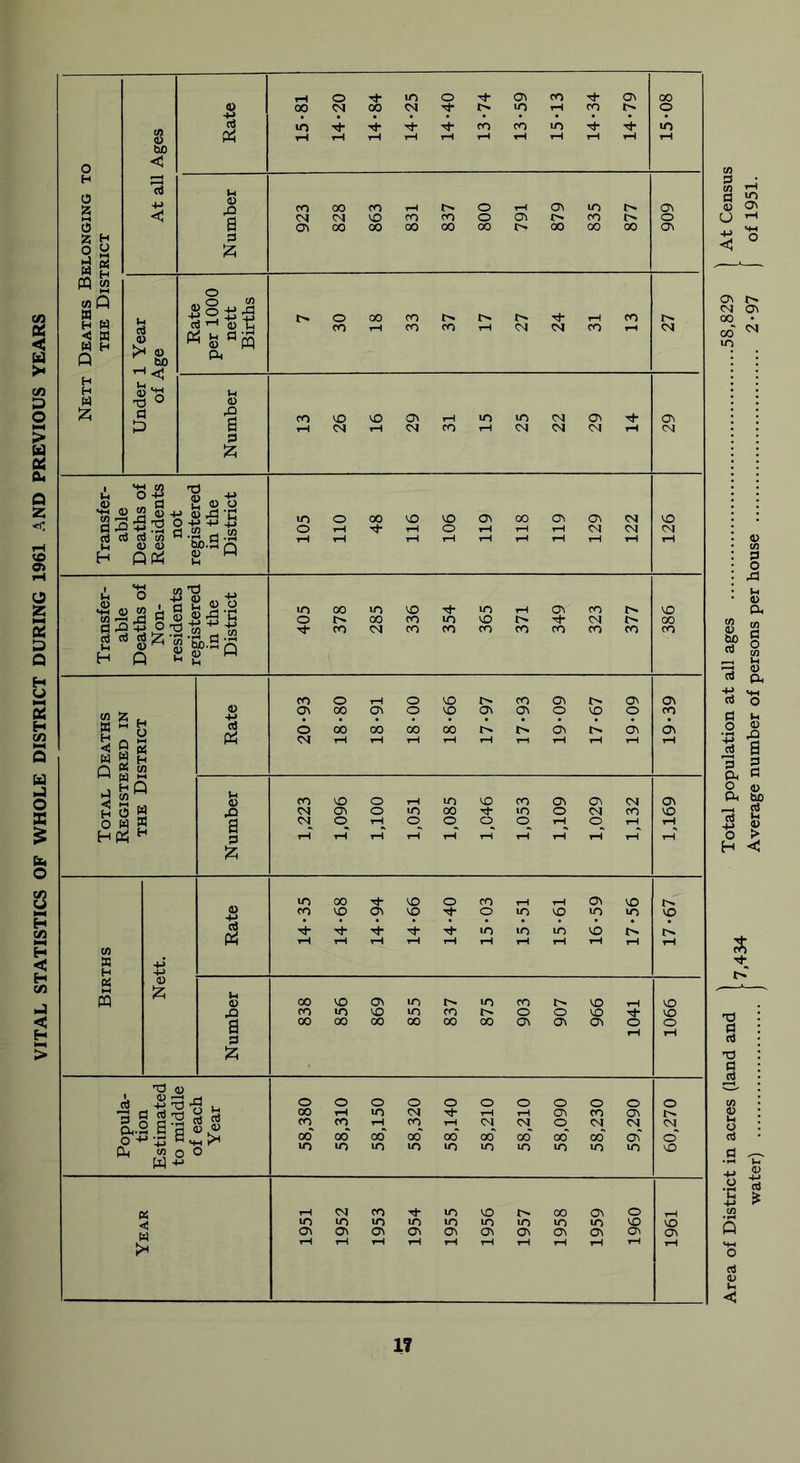 VITAL STATISTICS OF WHOLE DISTRICT DURING 1961 AND PREVIOUS YEARS fl U ^ cn r- CM <J\ U <u p< S S I 5 a Q, rt 'o Cl Jh .2 £ 3 a p 2 pH o O v a So 73 | ■8 > H < $ M 17