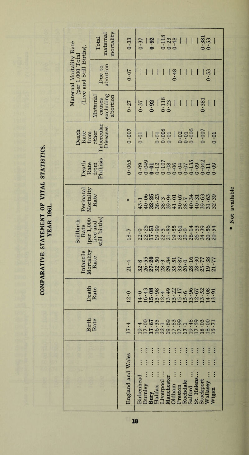 COMPARATIVE STATEMENT OF VITAL STATISTICS. YEAR 1961. Maternal Mortality Rate (per 1,000 Total (Live and Still Births). Total maternal mortality 0-33 0-37 0-92 0-118 0-23 0-48 0-381 0-53 Due to abortion o o i m i i m ii i is i 6 o Maternal causes excluding abortion 0*27 0-37 0-92 0-118 0-23 0-381 Death Rate from other T ubercular Diseases o o o 0-01 0-01 0-008 0-01 0-02 0-01 0-006 0-007 0-01 Death Rate from Phthisis 0-065 © t in oi a\^HMOOOVO^-NrO(7\4H(7i OOOi-ii-tOOOOi-lOOlHO oooooooooooooo i Perinatal Mortality Rate * i 1 io wm i-Hro(no\ | HONMfOOlOON^fO^nOm nONOOOO\HOOOOOO\HM I Tt-Tj-cococom^mcsi^Ti-comoo Stillbirth Rate (per 1,000 live and still births) 18.7 in iH o'! owoh ^ co ov vo rj- aNifi^nooin'OOHinnioiri ^W^O\NHOM»0^0^0^00 Infantile Mortality Rate 21-4 in © o h r> vo © i> oo r>* oomNinnooinooOHtoNfotN (Mvoi'*ovioocvincnoooooin^iH fO<NNn<M(MfOfOCNN<N(MH01 Death Rate 12-0 CO 00 CO VOt>NOOH O'+OO^'t^HVOOVOinOO Tt-vDWtnNroioioiOfoc^coi-fn r—« rH rH t-H rH rH rH H tH tH rH1 t-H i—* rH Birth Rate 17-4 © «> in av <o a\ ooovfooH ^ovenHiooooiHi-inooN ovN^voojcM^^NovNoooom nHHHMHrlHHHrlHHn England and Wales Birkenhead Burnley Bury Halifax Liverpool Manchester Oldham Preston Rochdale Salford St. Helens Stockport Wallasey Wigan Not available